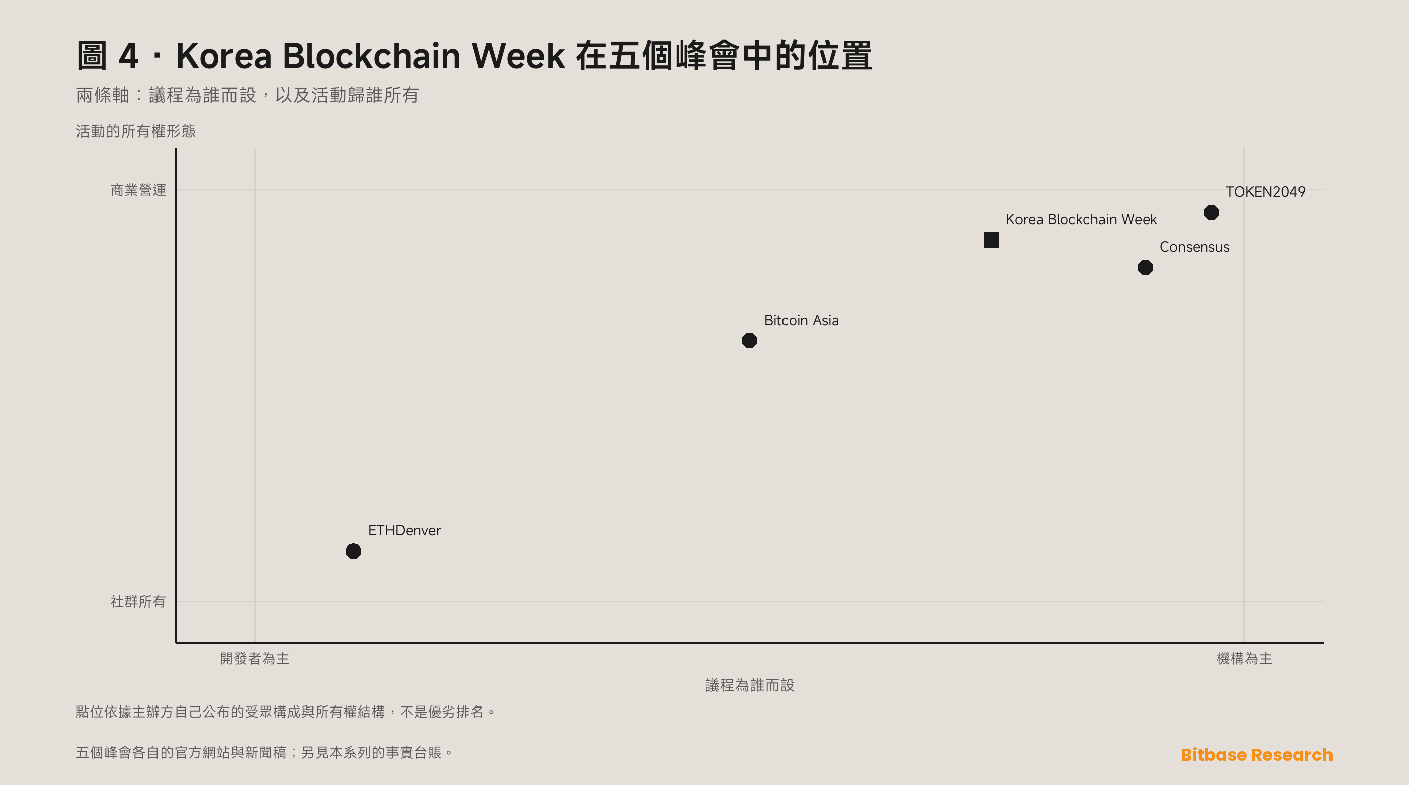 定位矩陣：以機構受眾對開發者受眾、商業屬性對社區屬性這兩條軸，把 Korea Blockchain Week 與 Consensus、Bitcoin Asia、TOKEN2049 及 ETHDenver 放在一起。