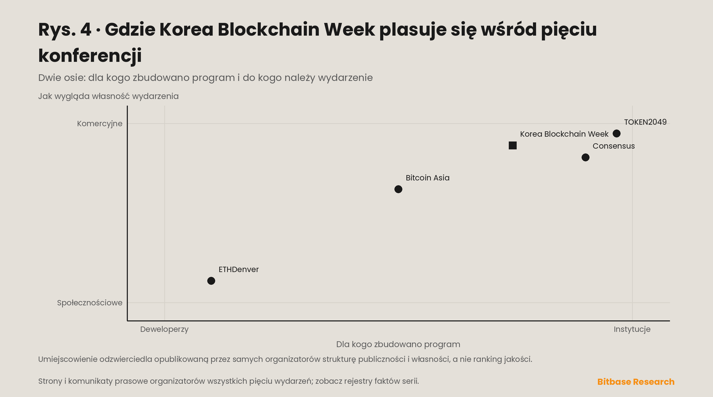 Macierz pozycjonowania umieszczająca Korea Blockchain Week wobec Consensus, Bitcoin Asia, TOKEN2049 i ETHDenver na dwóch osiach: publiczność instytucjonalna wobec deweloperskiej oraz własność komercyjna wobec społecznościowej.