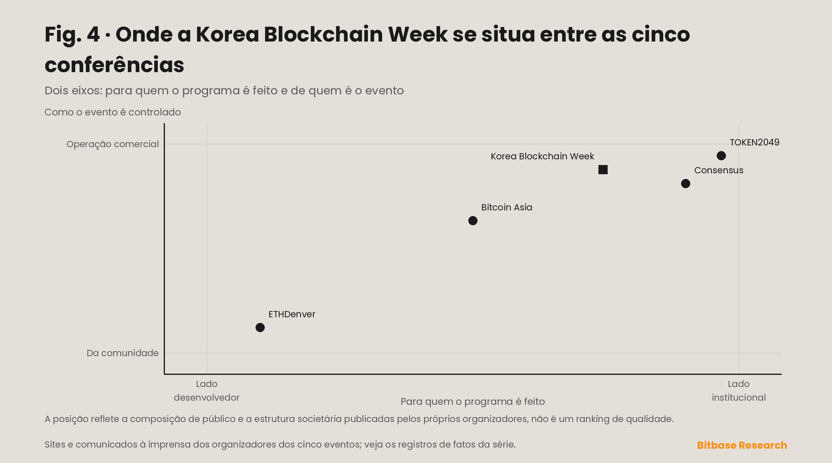 Matriz de posicionamento colocando a Korea Blockchain Week diante de Consensus, Bitcoin Asia, TOKEN2049 e ETHDenver em dois eixos: público institucional contra público de desenvolvedores, e propriedade comercial contra comunitária.