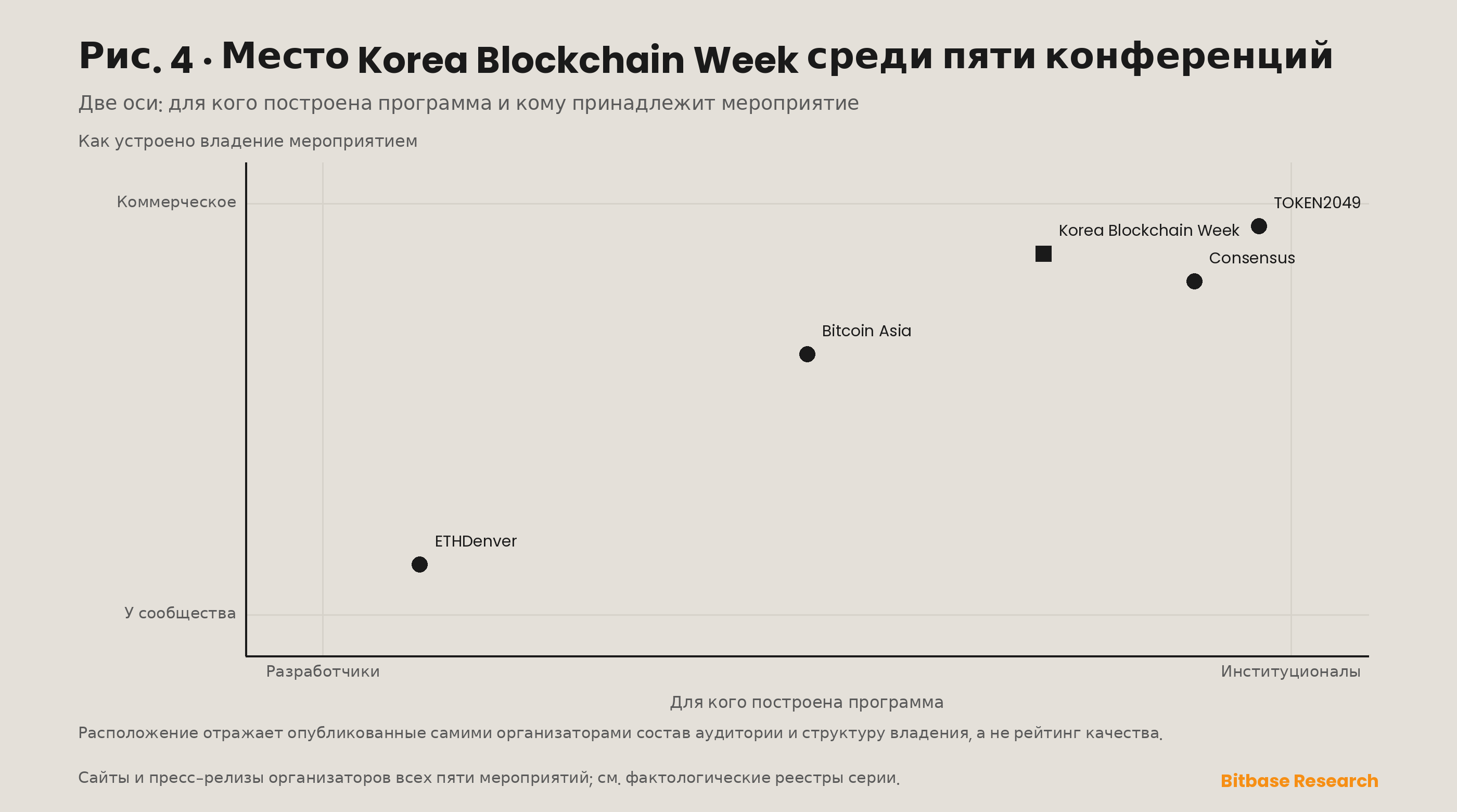 Матрица позиционирования, размещающая Korea Blockchain Week относительно Consensus, Bitcoin Asia, TOKEN2049 и ETHDenver по двум осям: институциональная или разработческая аудитория и коммерческая или общинная принадлежность.