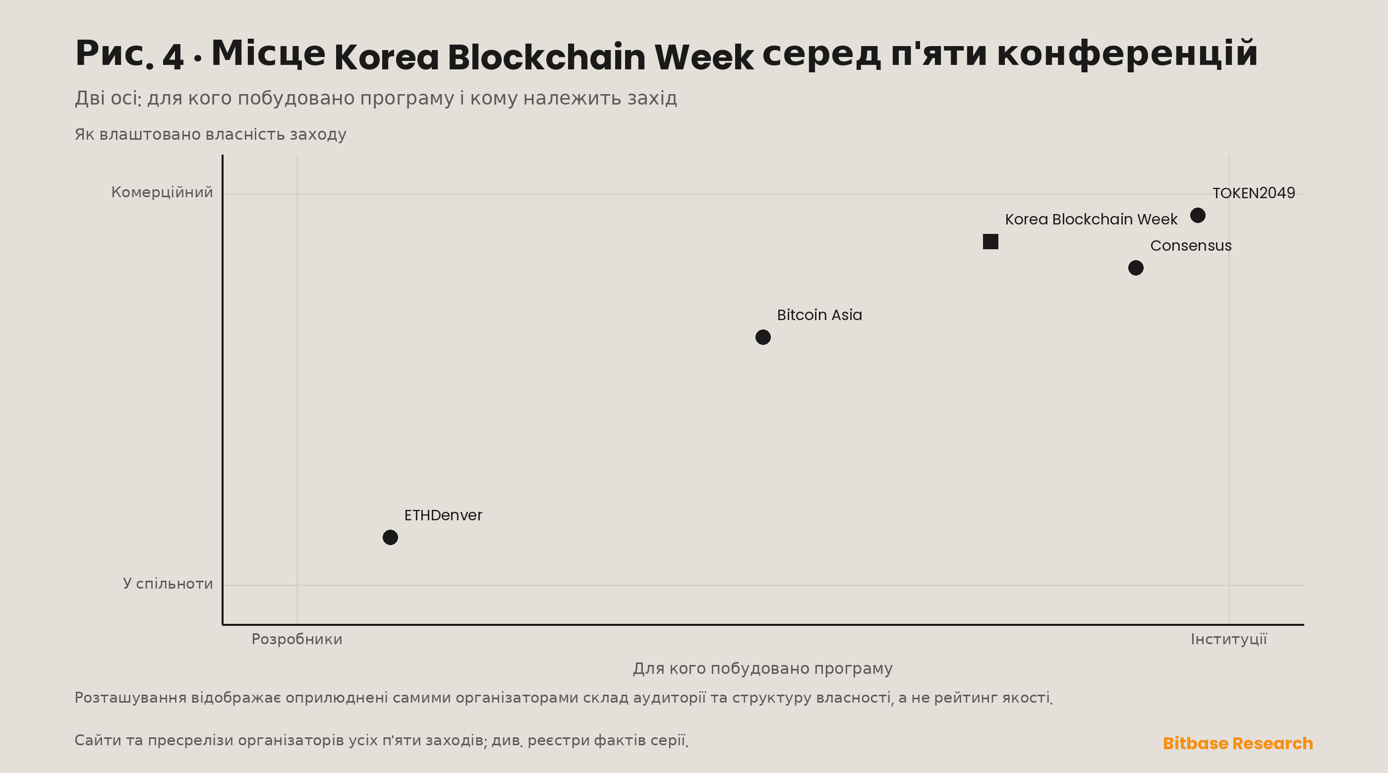 Матриця позиціонування, що розміщує Korea Blockchain Week відносно Consensus, Bitcoin Asia, TOKEN2049 і ETHDenver за двома осями: інституційна чи розробницька аудиторія та комерційна чи спільнотна належність.