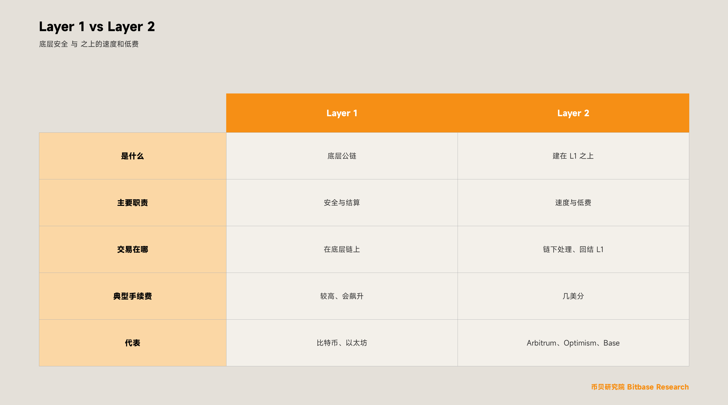 Layer 1 与 Layer 2