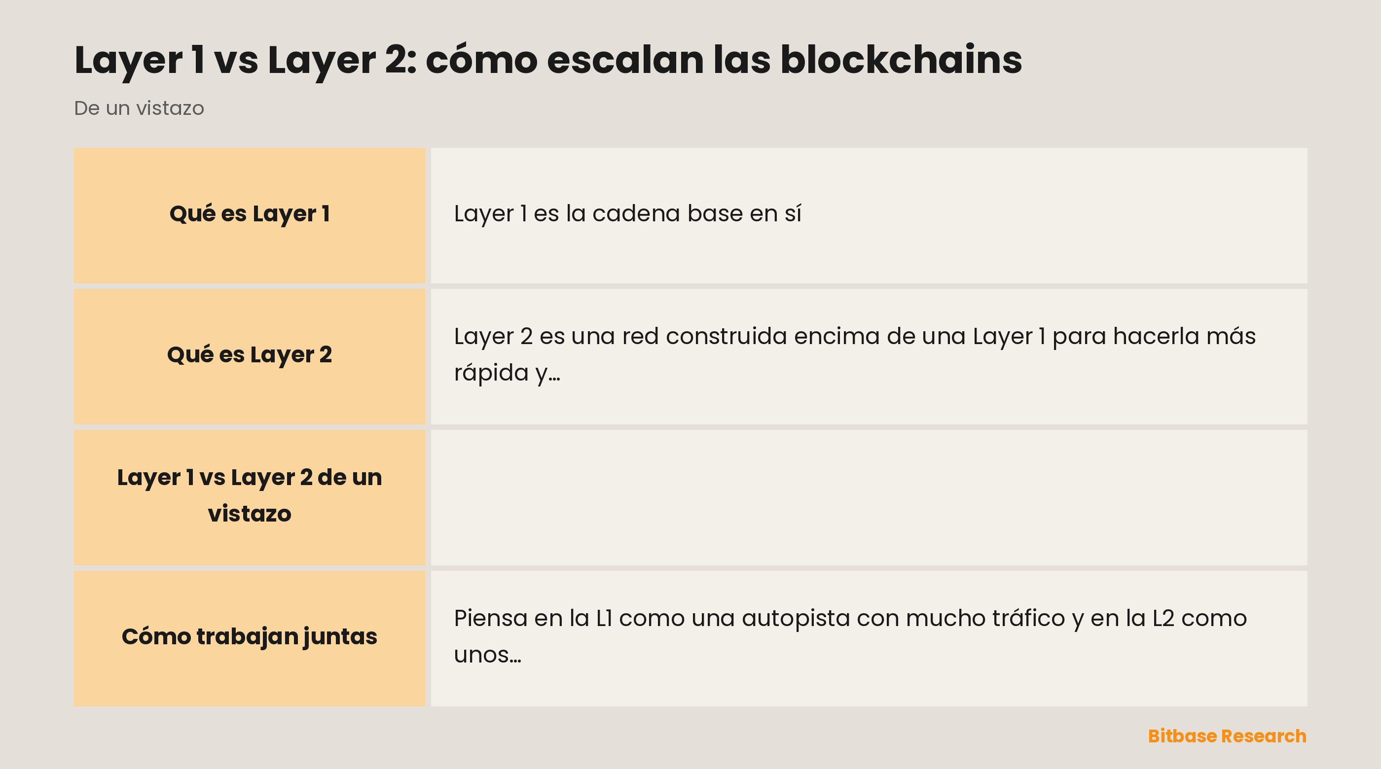 Comparación de Layer 1 y Layer 2 en qué es cada una, su trabajo principal, dónde se ejecutan las transacciones, las comisiones típicas y redes de ejemplo.