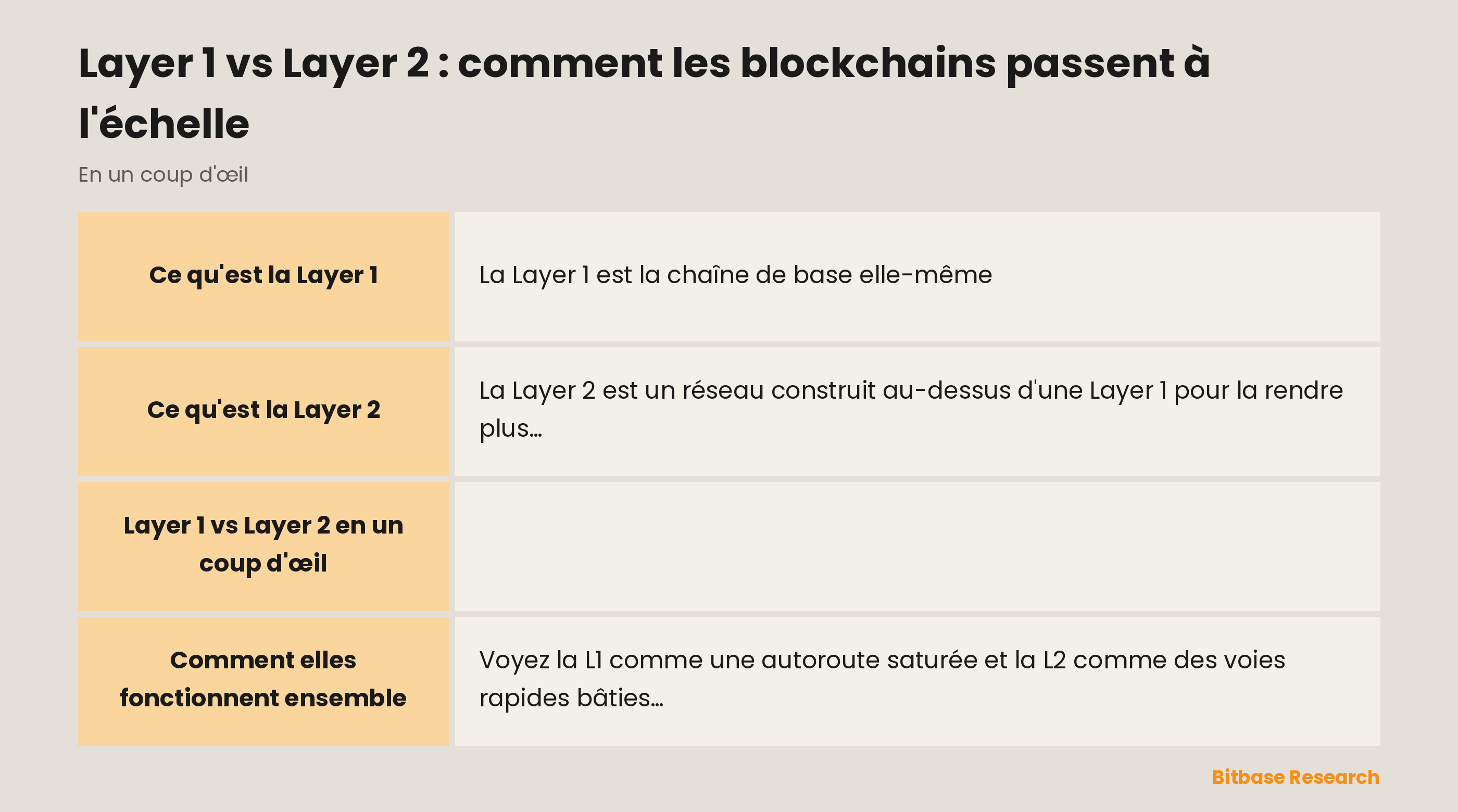 Comparaison de la Layer 1 et de la Layer 2 : ce qu'est chacune, sa mission principale, où s'exécutent les transactions, les frais typiques et des exemples de réseaux.