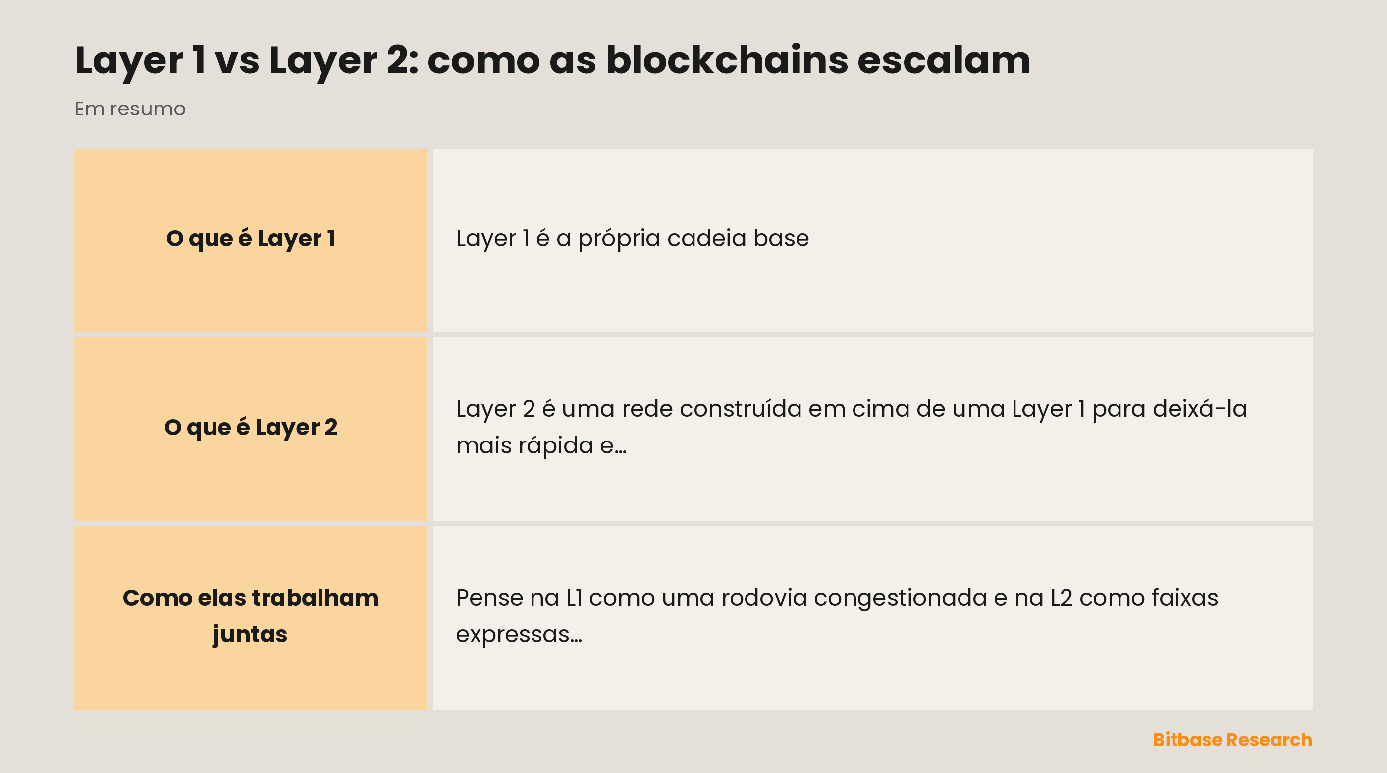 Comparação entre Layer 1 e Layer 2 quanto ao que cada uma é, sua função principal, onde as transações rodam, as taxas típicas e redes de exemplo.