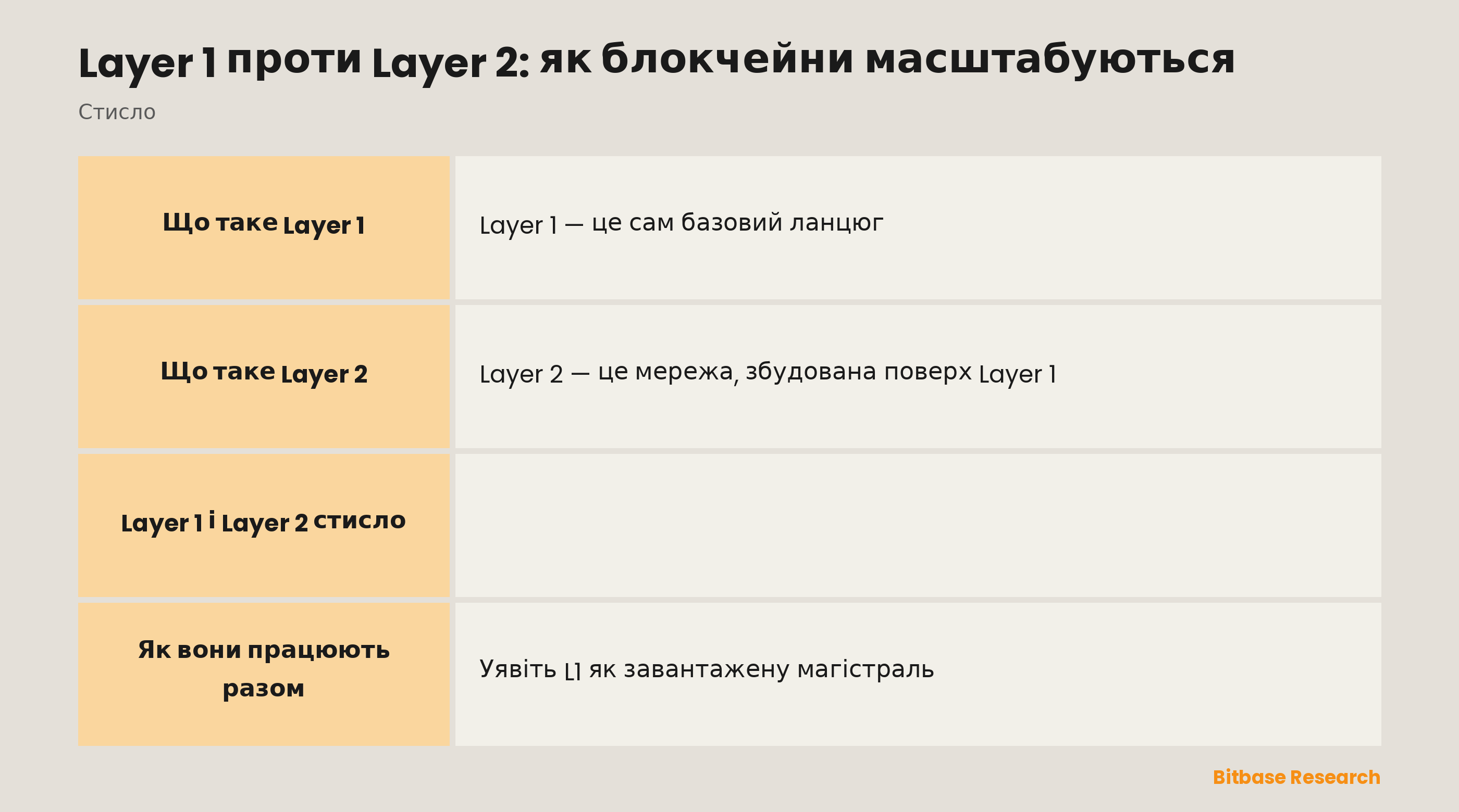Порівняння Layer 1 та Layer 2 за тим, чим є кожен рівень, яка його головна робота, де виконуються транзакції, типові комісії та приклади мереж.