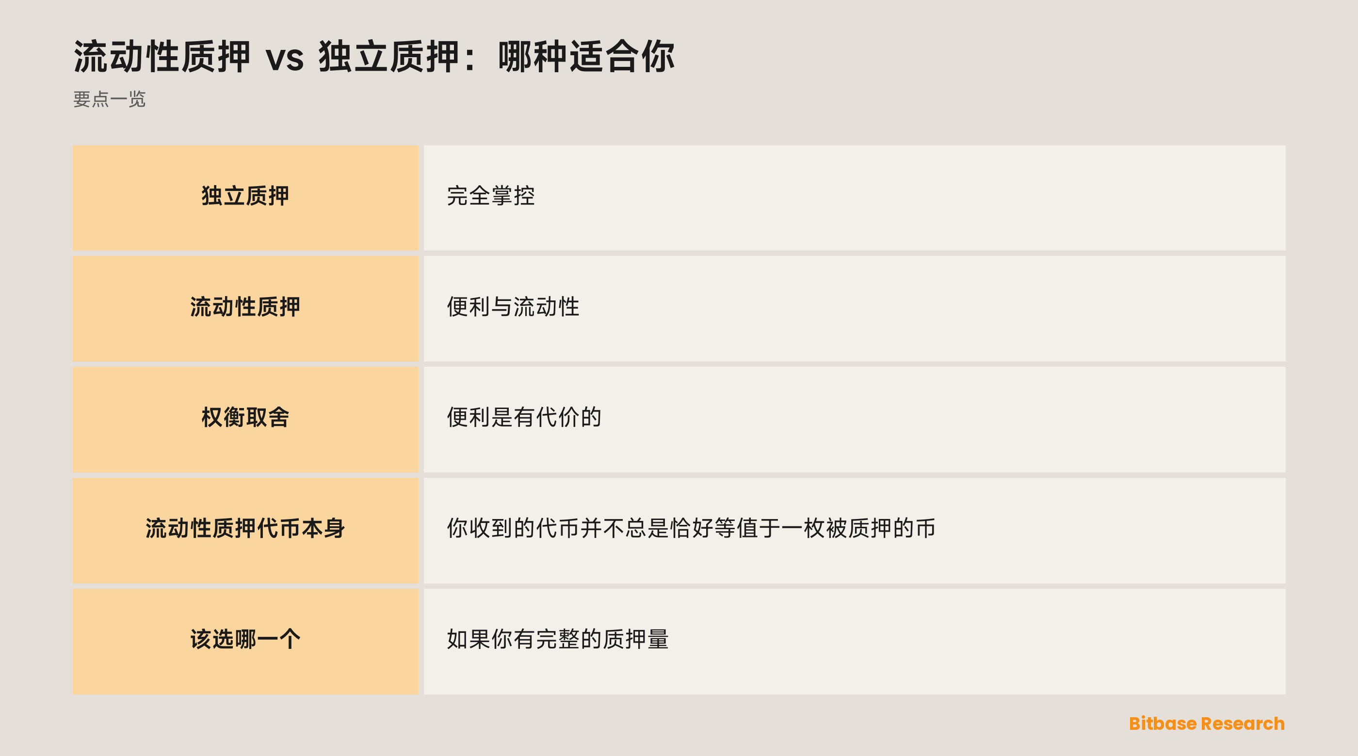 流动性质押 vs 独立质押：哪种适合你: 要点一览图