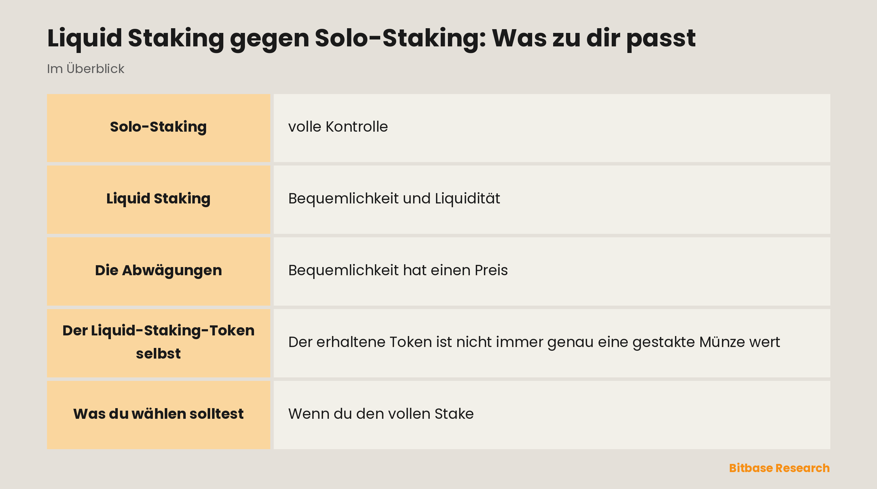 Liquid Staking gegen Solo-Staking: Was zu dir passt: die wichtigsten Punkte auf einen Blick