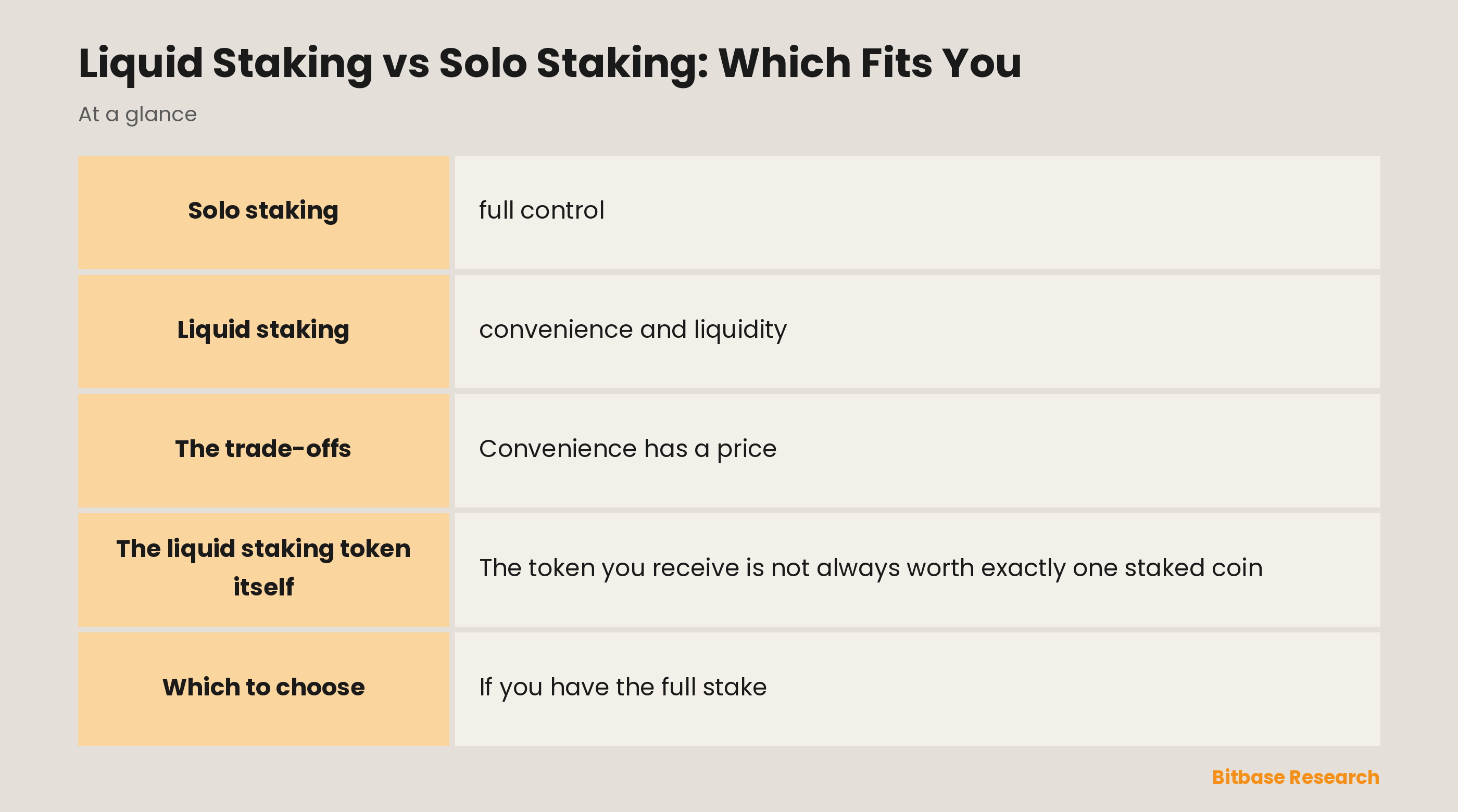 Liquid Staking vs Solo Staking: Which Fits You: key points at a glance
