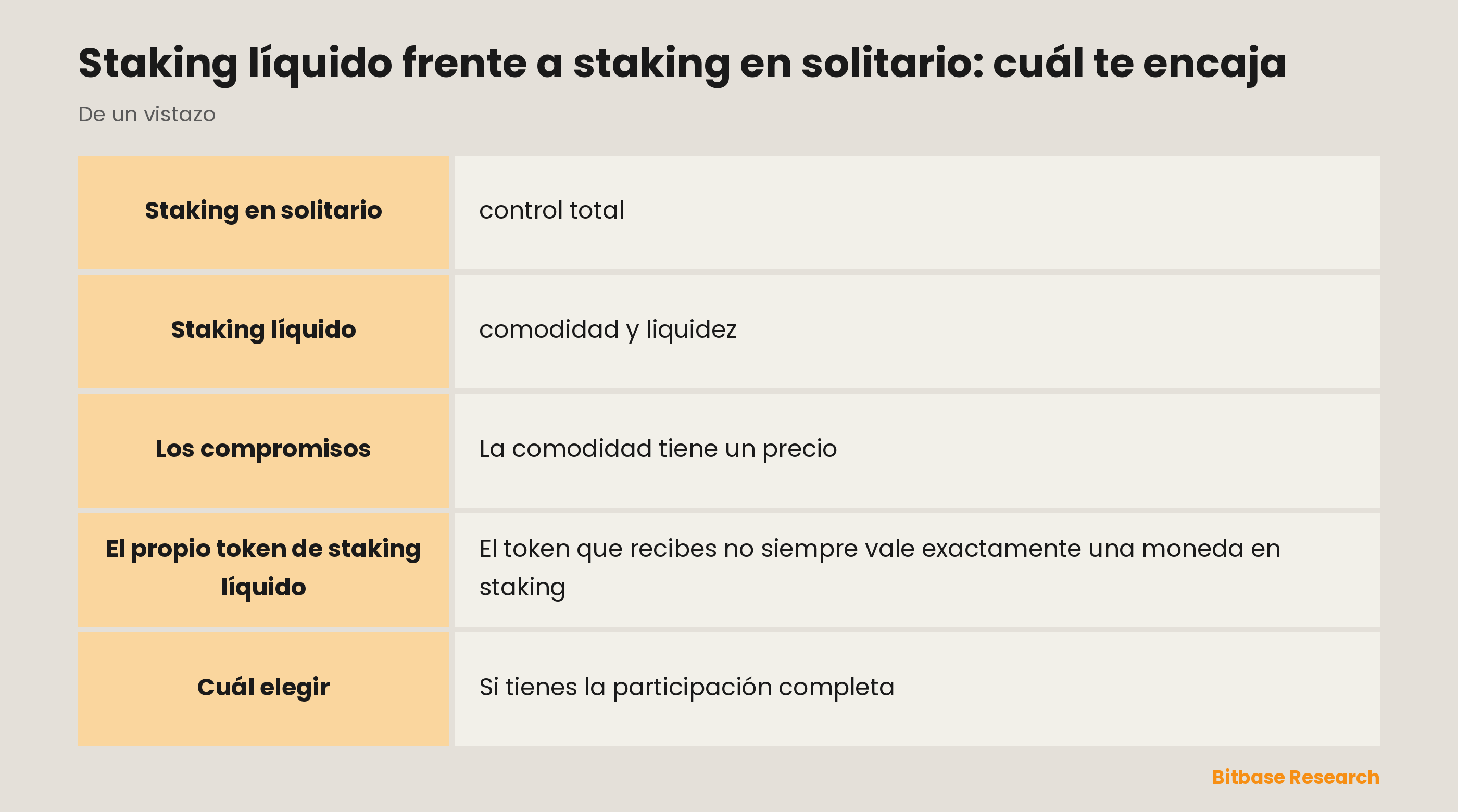 Staking líquido frente a staking en solitario: cuál te encaja: puntos clave de un vistazo