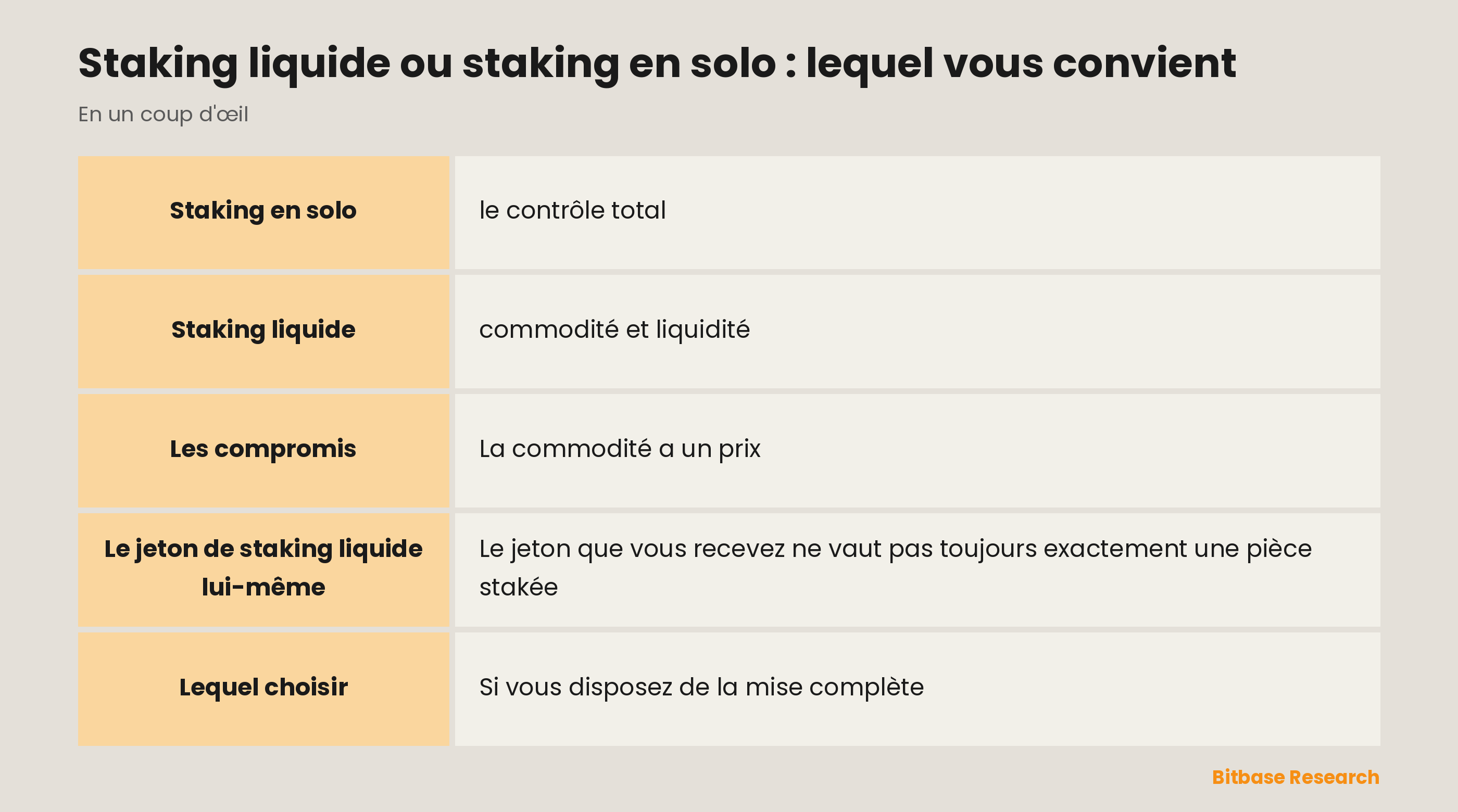 Staking liquide ou staking en solo : lequel vous convient : les points clés en un coup d'œil