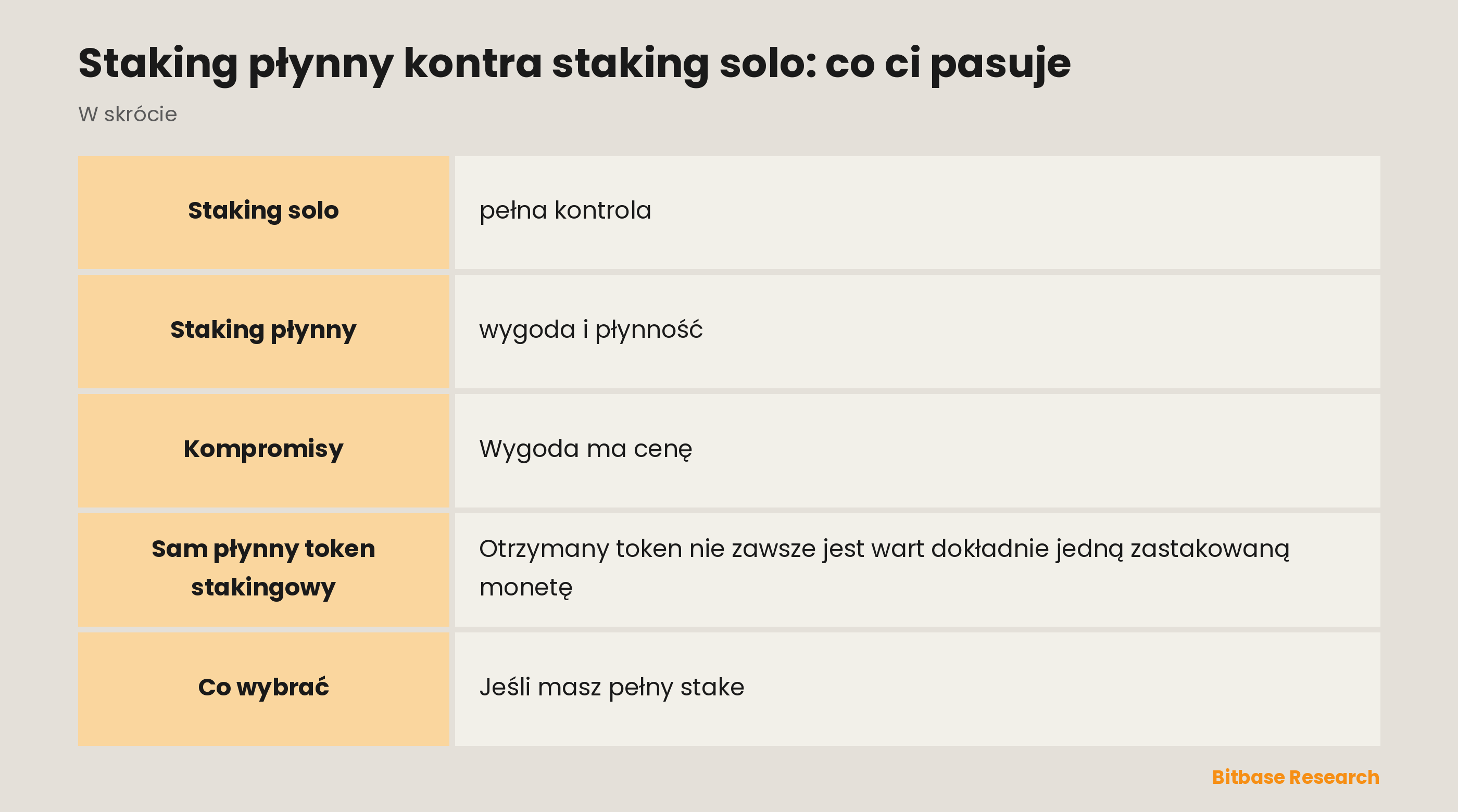 Staking płynny kontra staking solo: co ci pasuje: najważniejsze informacje w skrócie