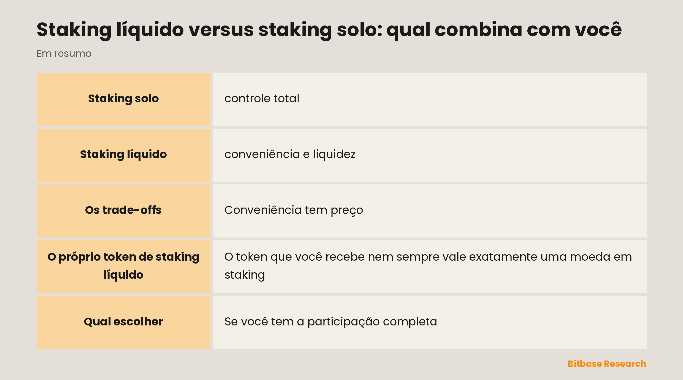 Staking líquido versus staking solo: qual combina com você: pontos principais em resumo