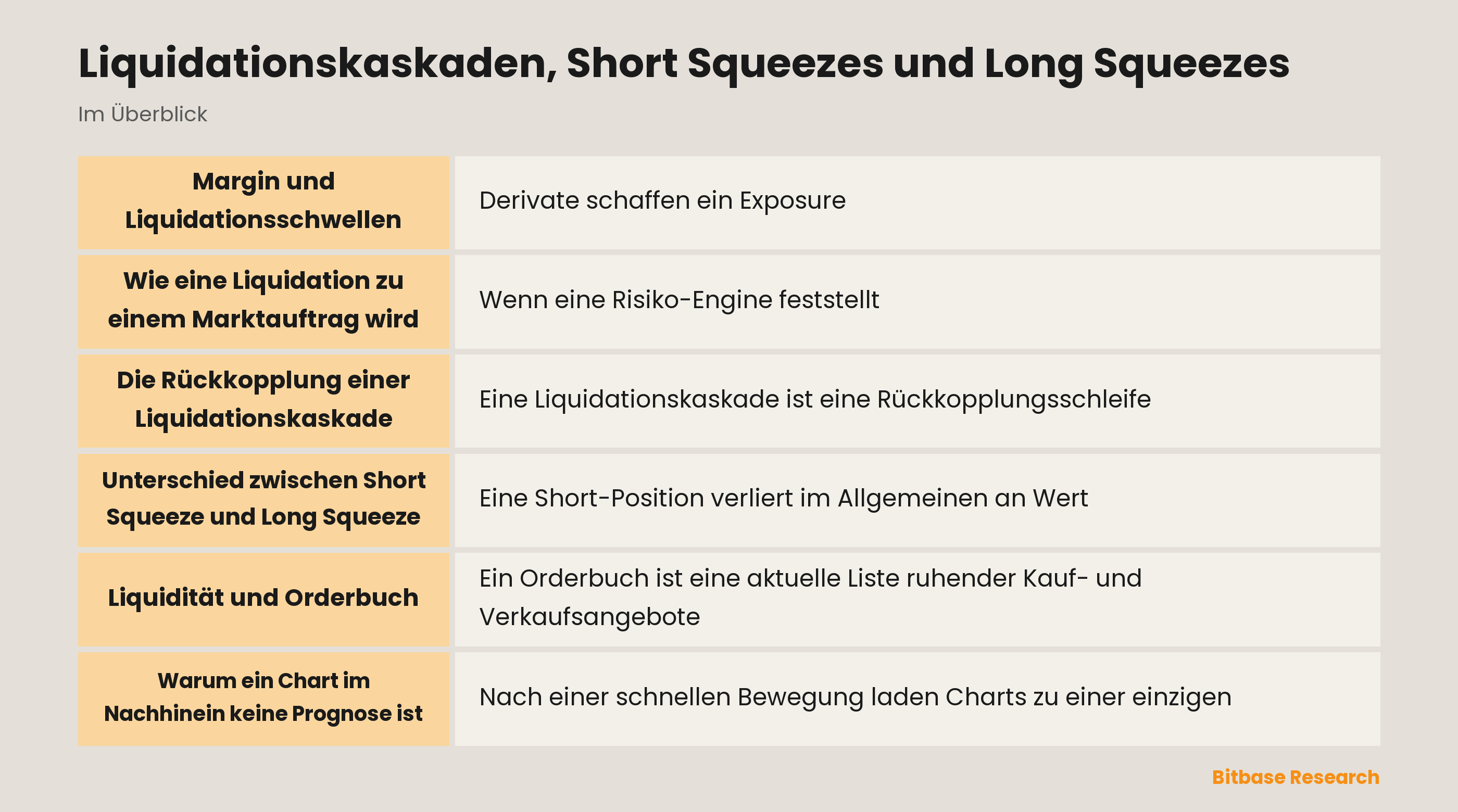 Illustration der Rückkopplung von Liquidationen und Squeezes
