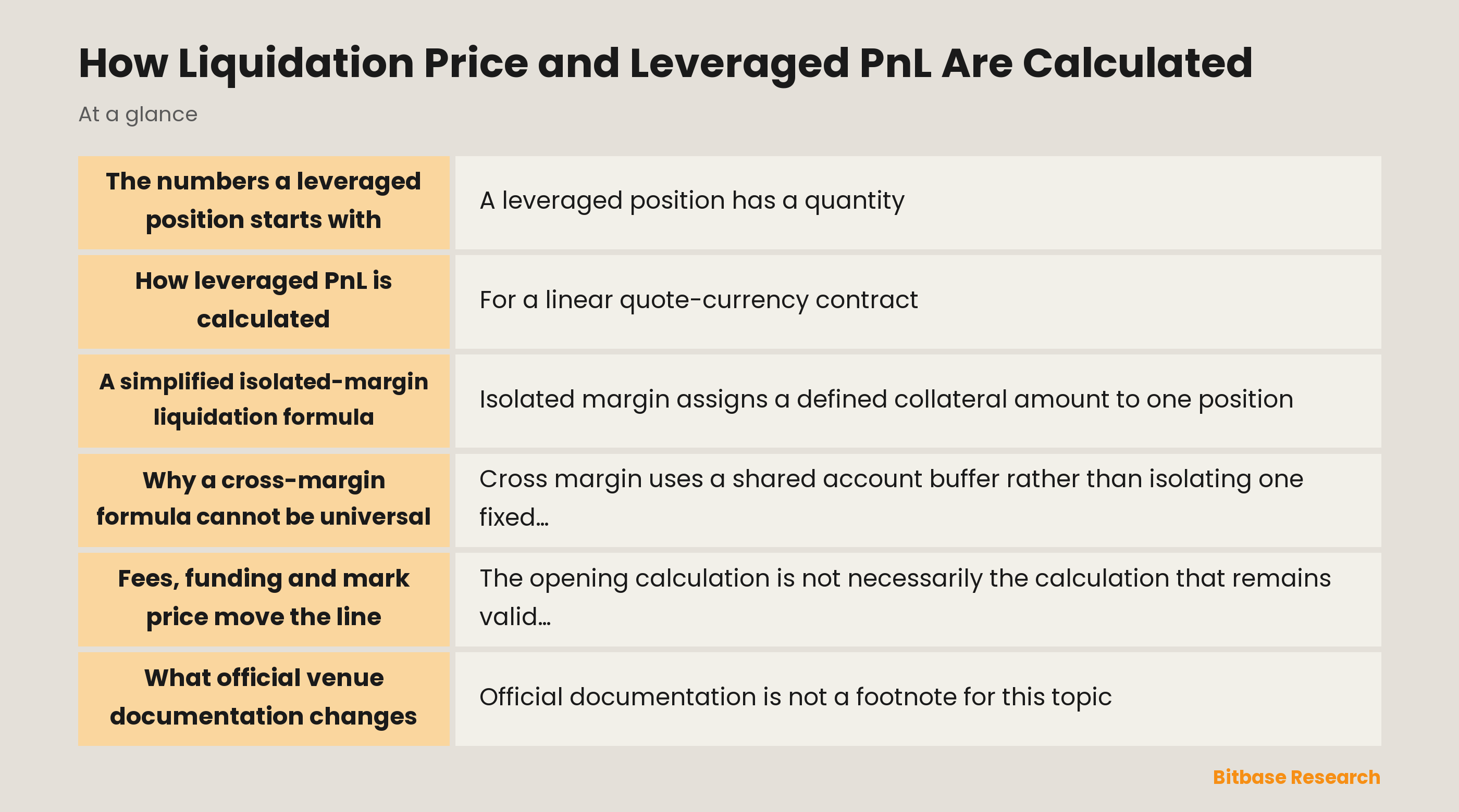 Liquidation price and leveraged PnL: inputs, simplified formulas and live-venue adjustments