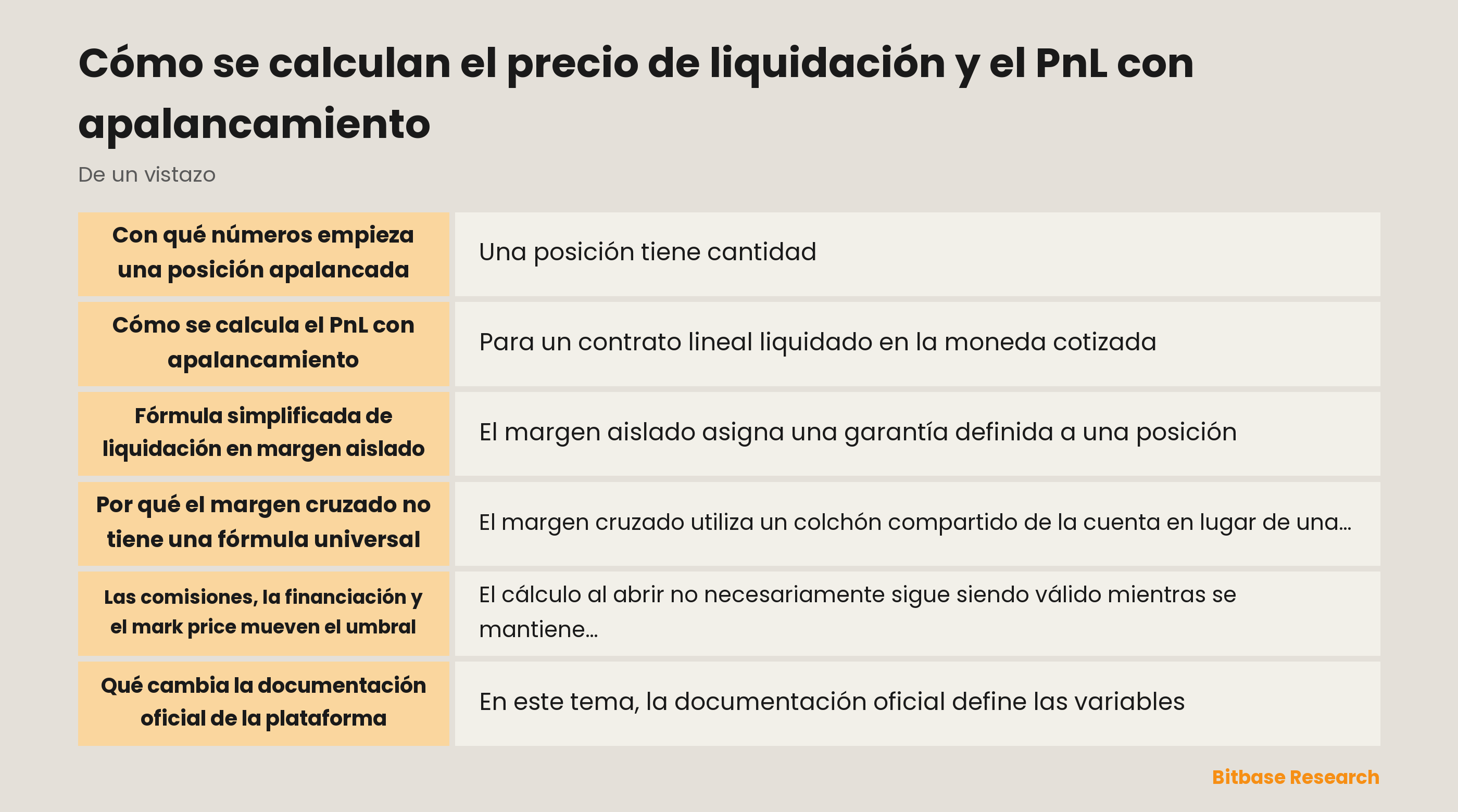 Precio de liquidación y PnL con apalancamiento: datos, fórmulas simplificadas y ajustes de la plataforma