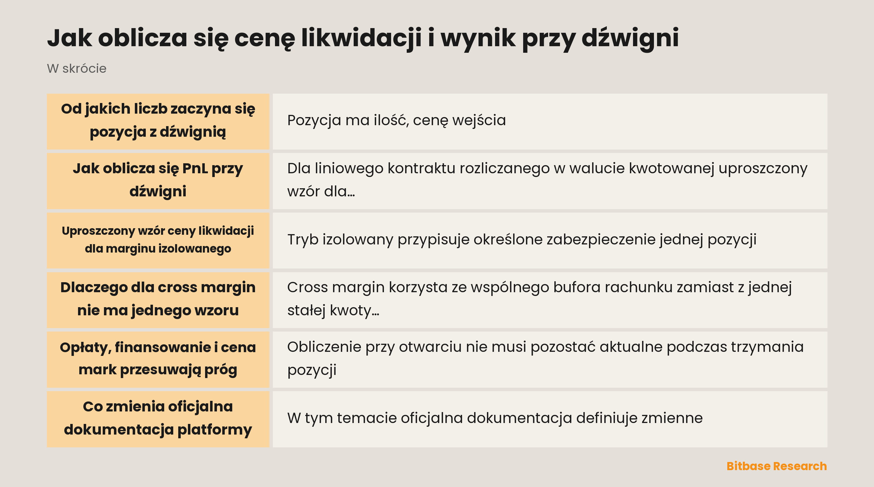 Cena likwidacji i PnL z dźwignią: dane wejściowe, uproszczone wzory i korekty platformy