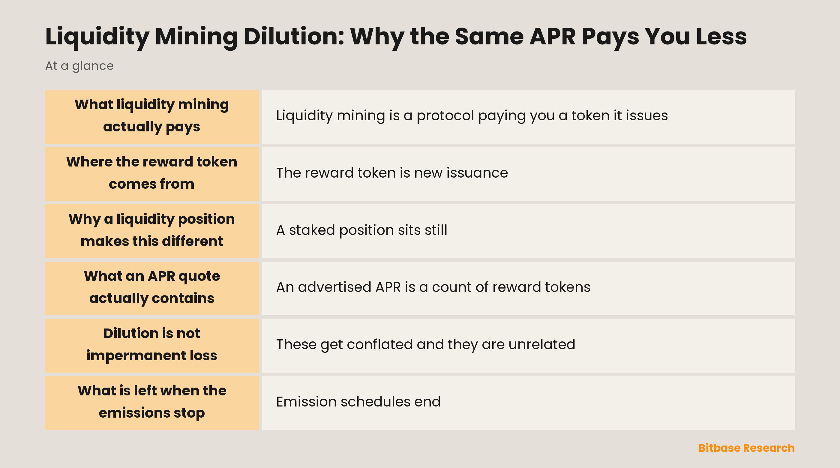 Liquidity Mining Dilution: Why the Same APR Pays You Less: key points at a glance
