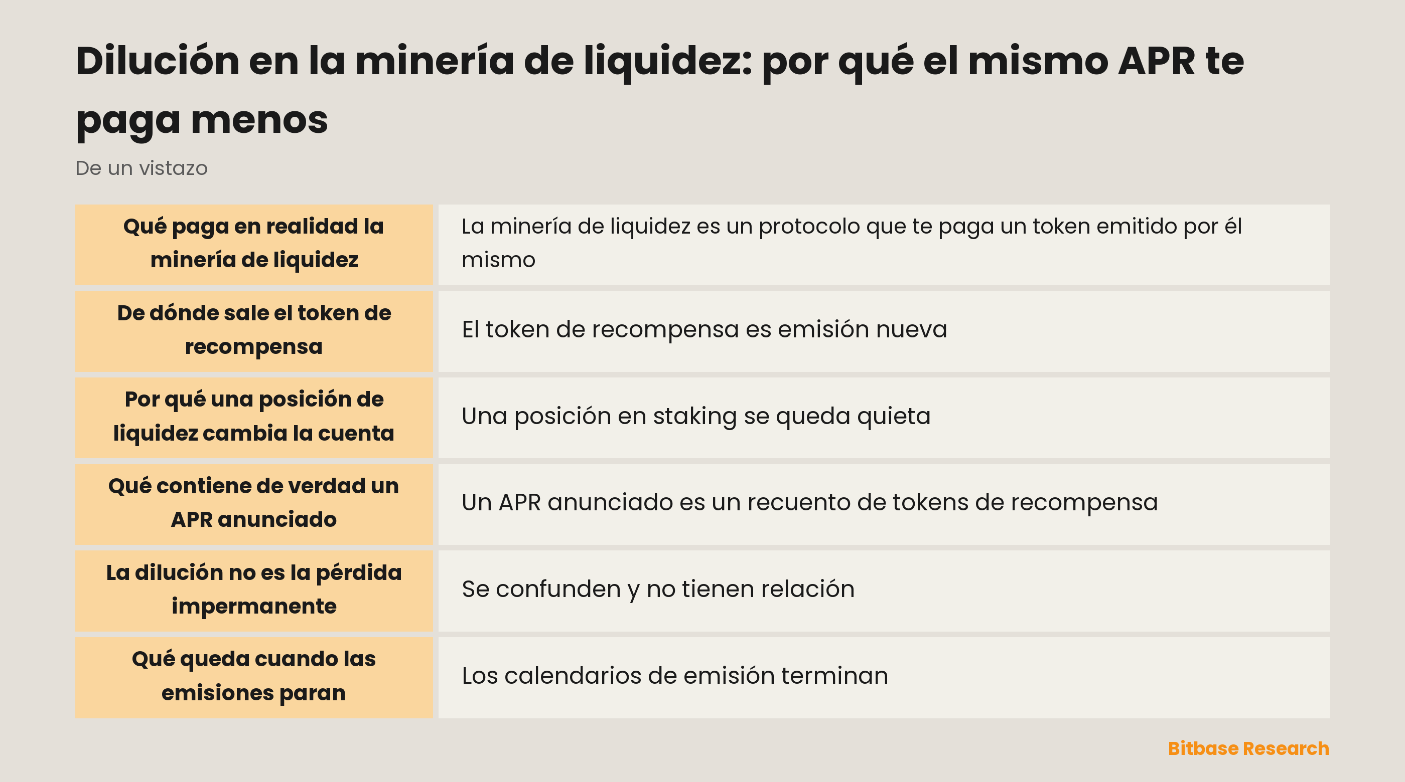 Dilución en la minería de liquidez: por qué el mismo APR te paga menos: puntos clave de un vistazo