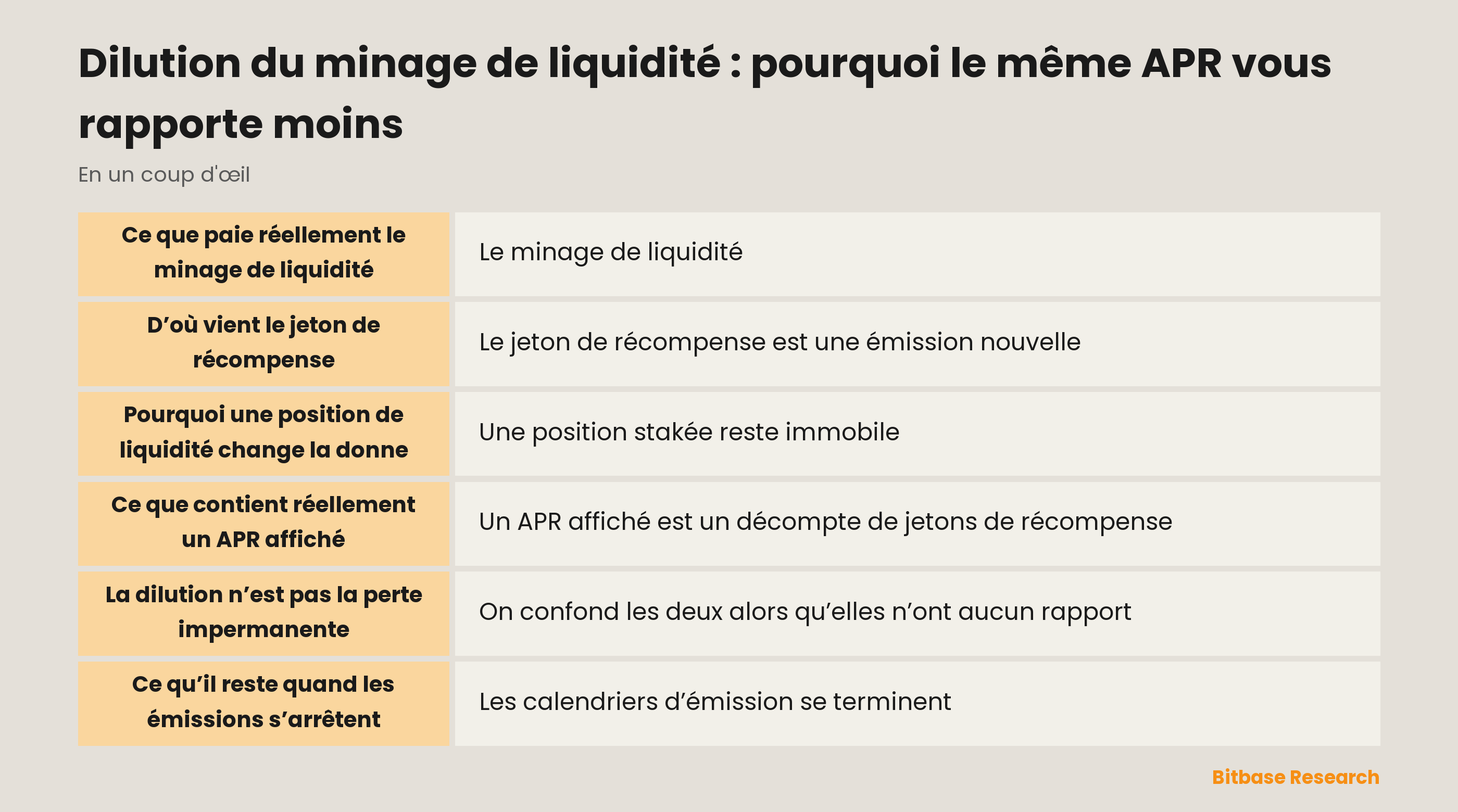 Dilution du minage de liquidité : pourquoi le même APR vous rapporte moins : les points clés en un coup d’œil