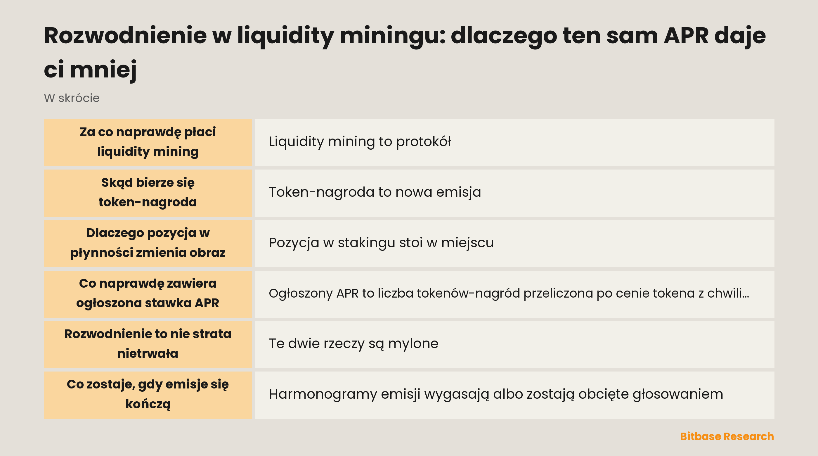 Rozwodnienie w liquidity miningu: dlaczego ten sam APR daje ci mniej: najważniejsze informacje w skrócie