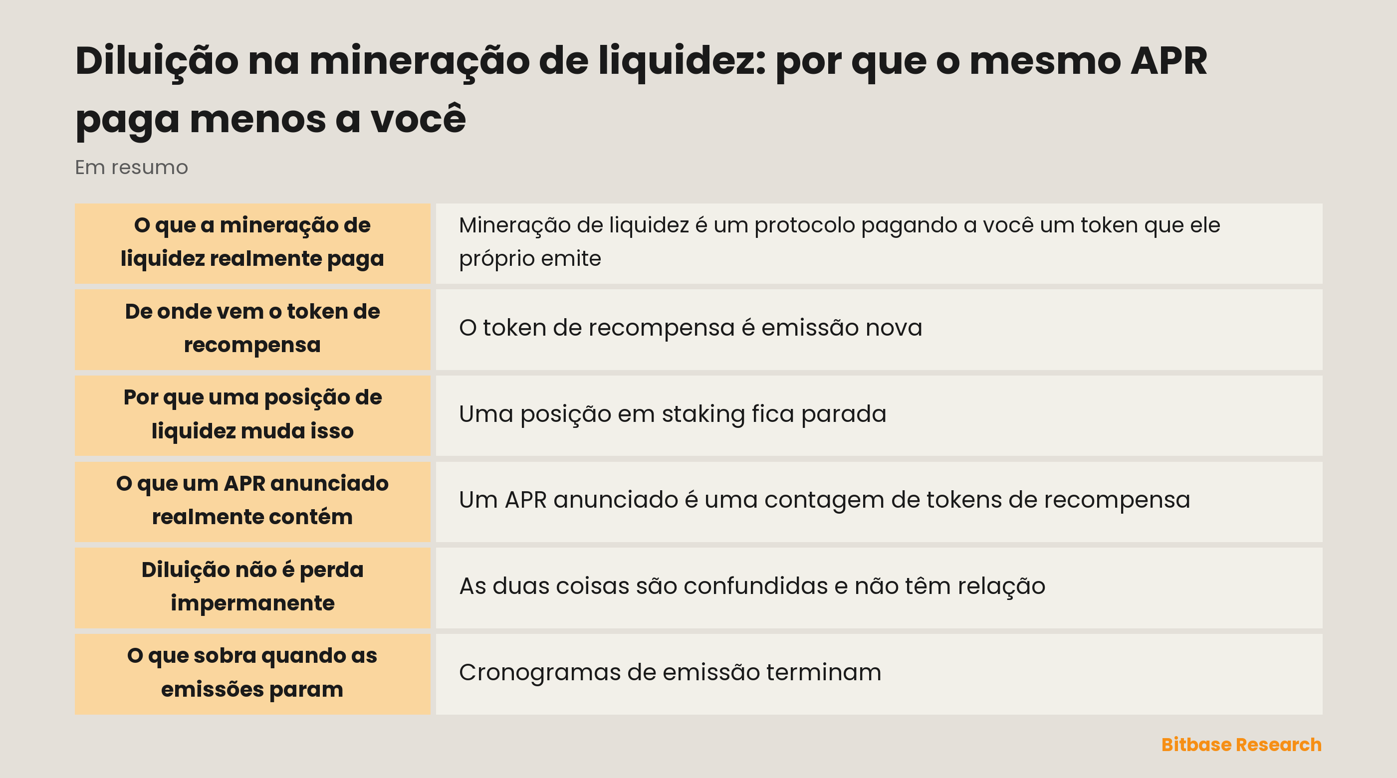 Diluição na mineração de liquidez: por que o mesmo APR paga menos a você: pontos principais em resumo