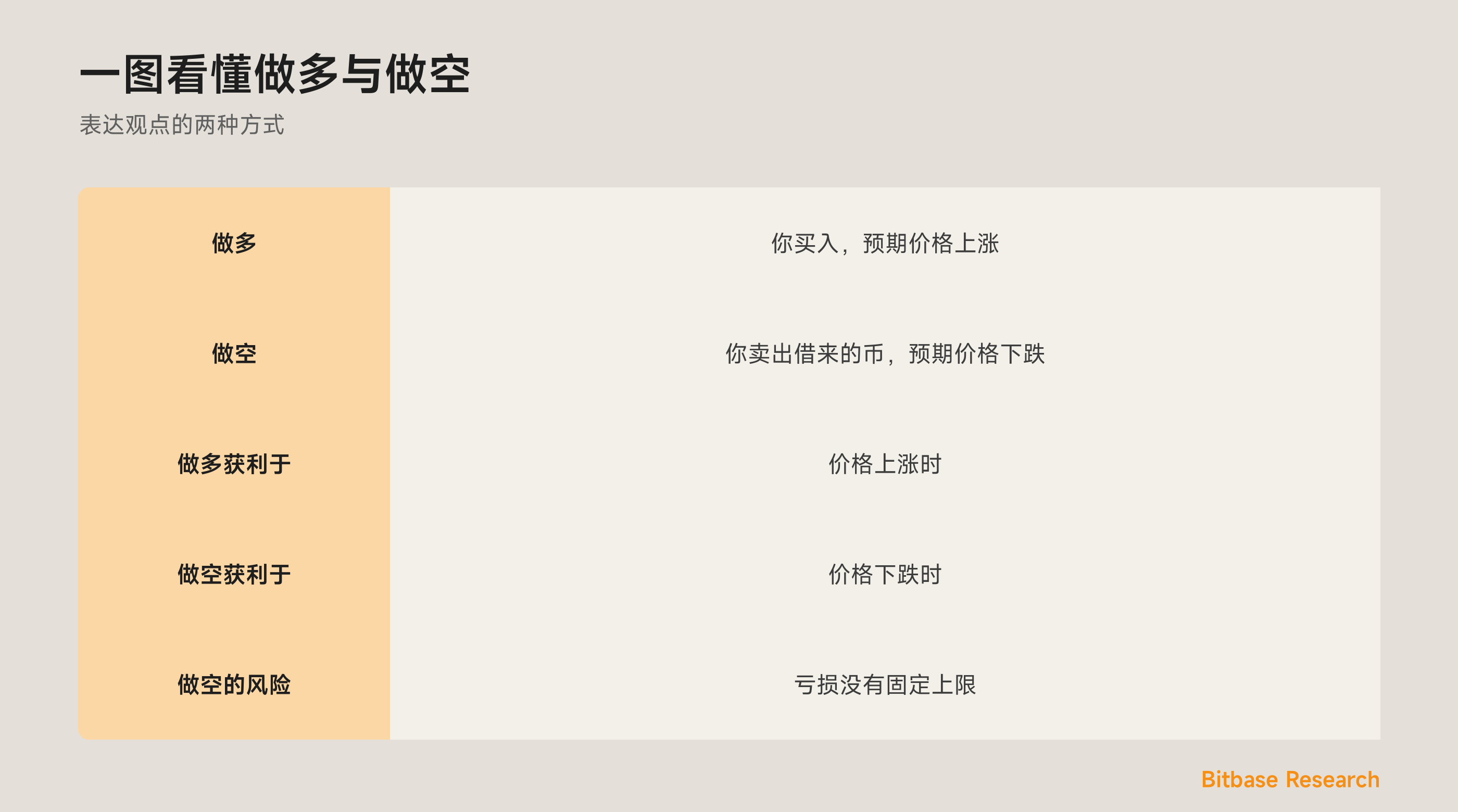 一图看懂做多与做空：各是什么、何时获利，以及风险在哪里。