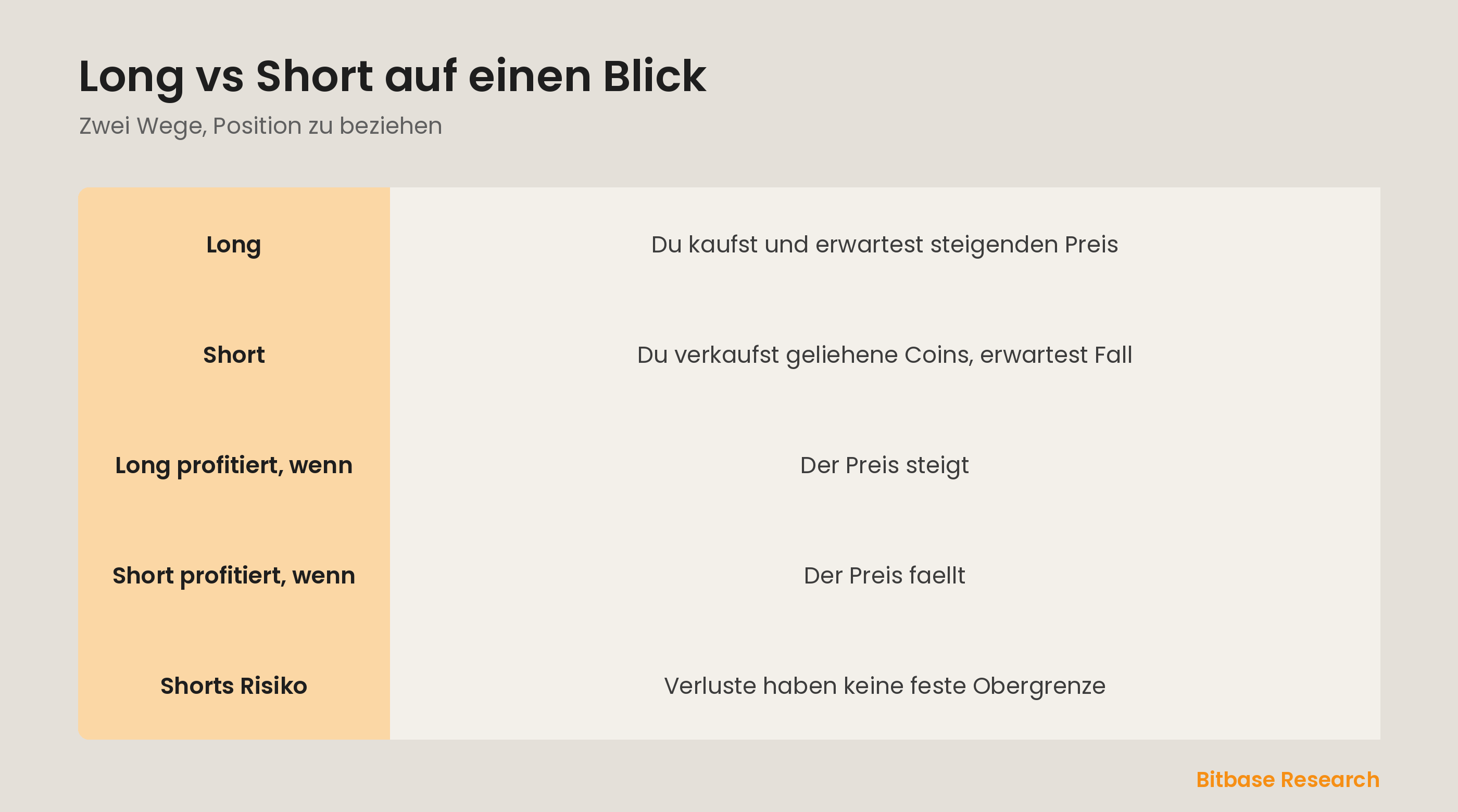 Long vs Short auf einen Blick: was jede ist, wann sie profitiert und wo das Risiko sitzt.