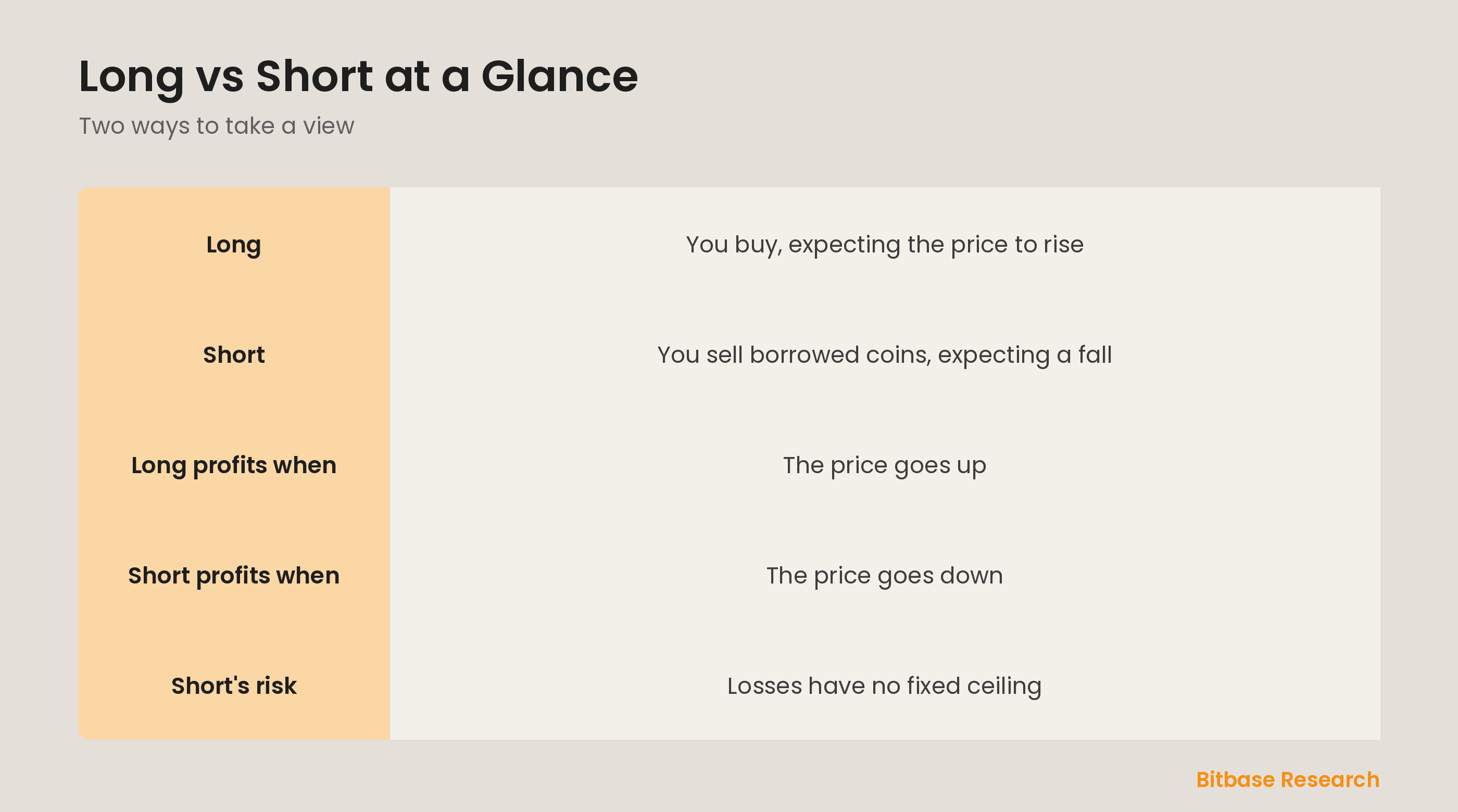 Long vs short at a glance: what each is, when it profits, and where the risk sits.