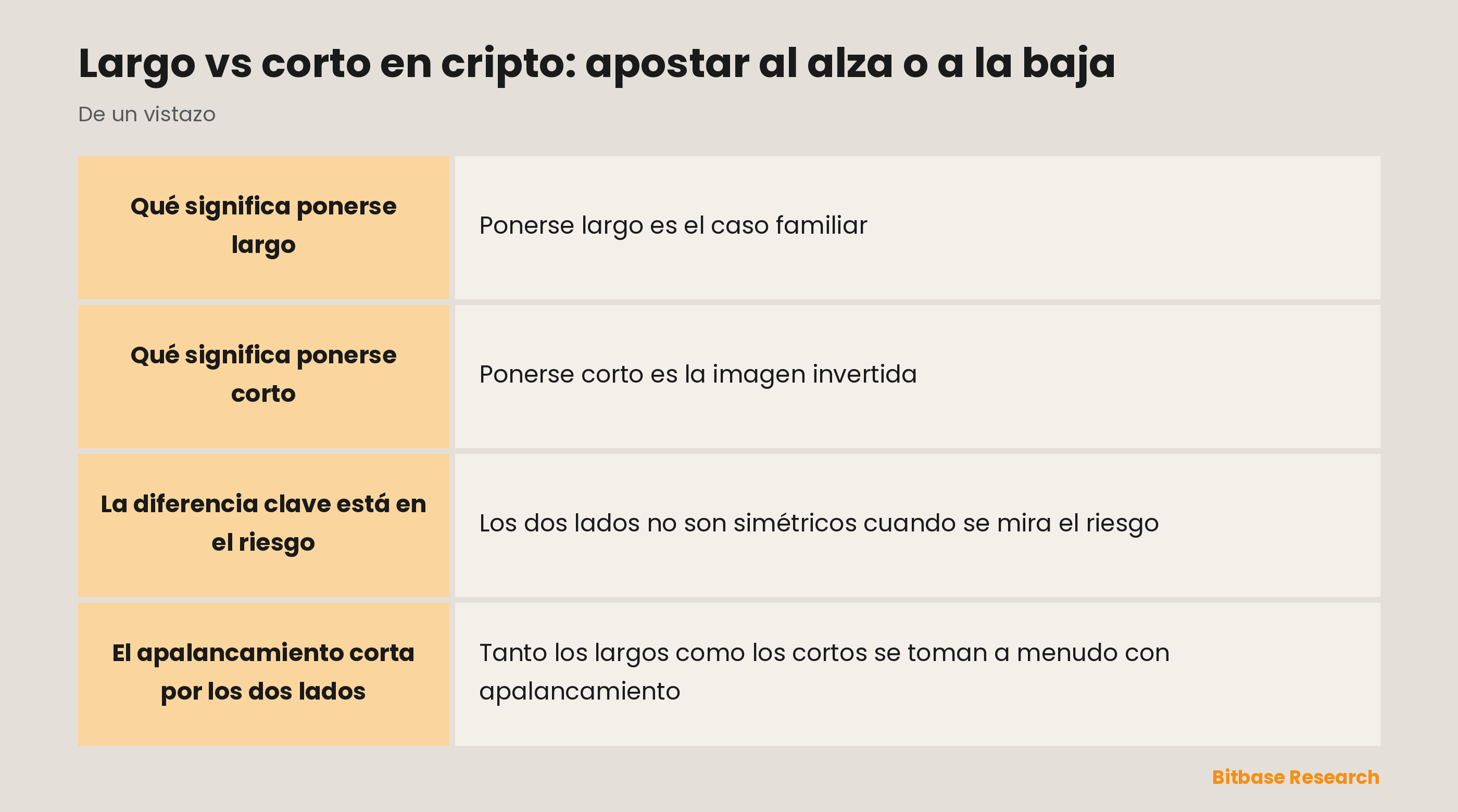 Largo y corto de un vistazo: qué es cada uno, cuándo gana y dónde está el riesgo.