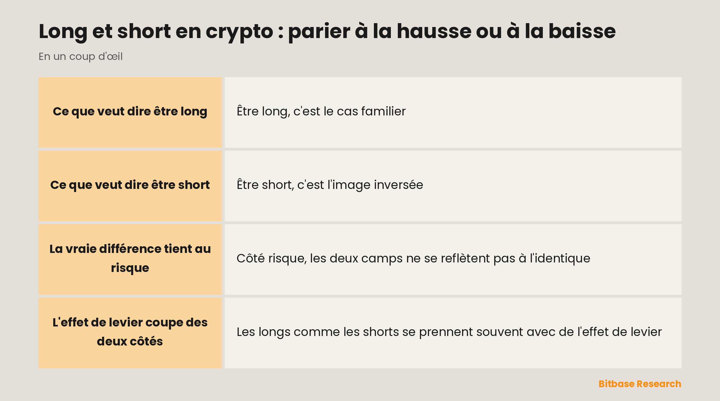 Long et short en un coup d'œil : ce qu'est chacun, quand il rapporte et où se situe le risque.
