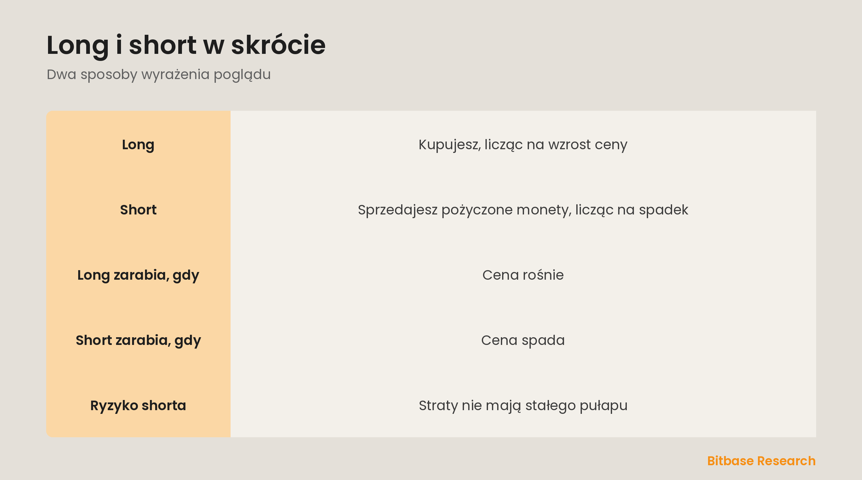 Long i short w skrócie: czym są, kiedy zarabiają i gdzie leży ryzyko.