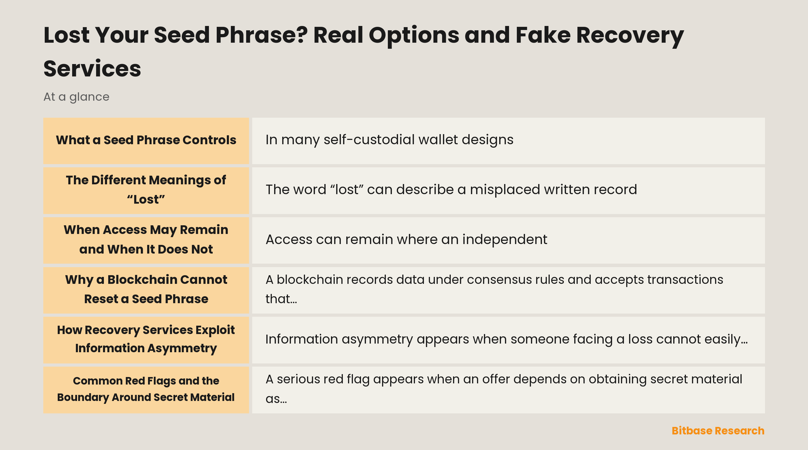 A seed phrase represented as an access credential, not a reset button