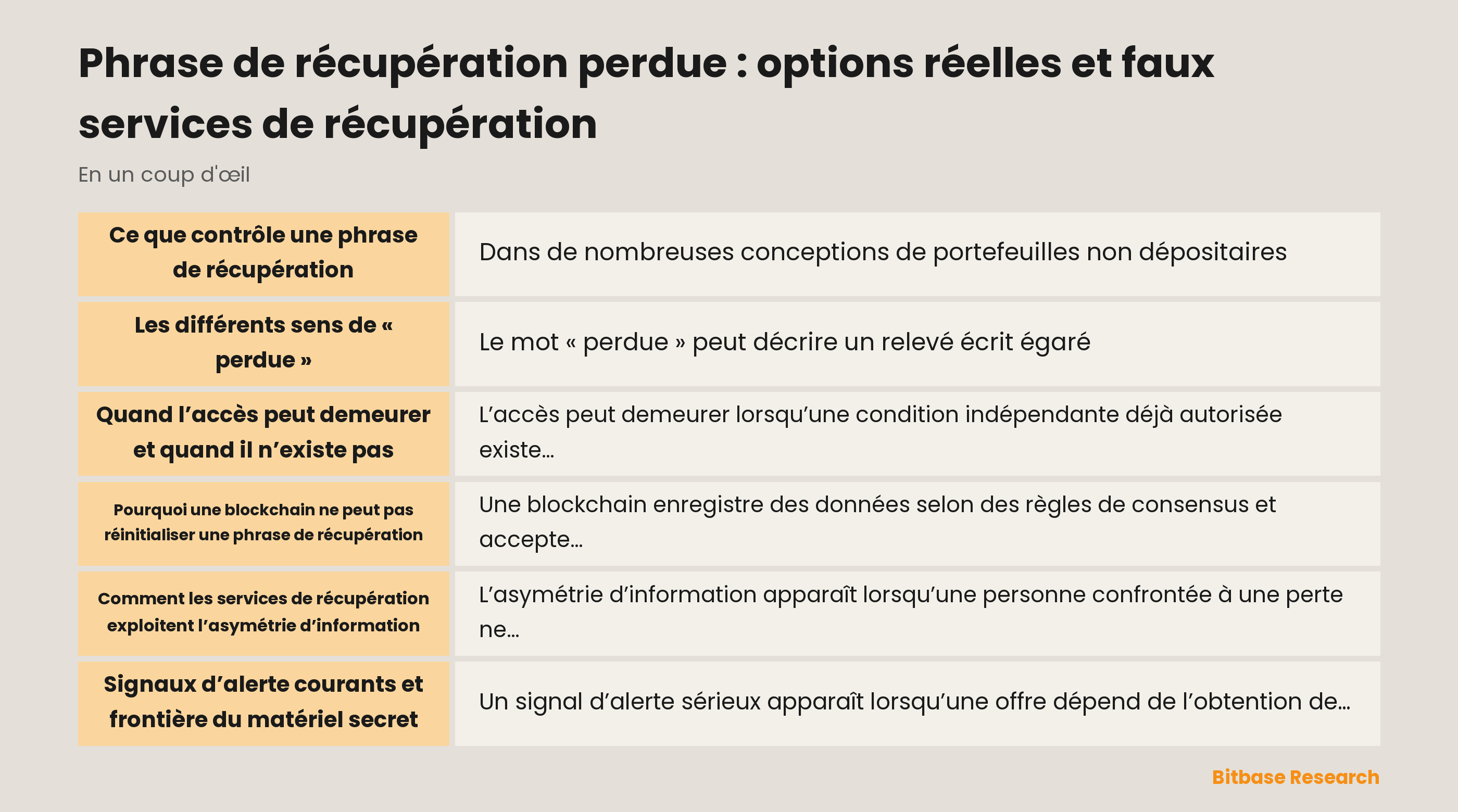 Une phrase de récupération représentée comme un justificatif d’accès, et non comme un bouton de réinitialisation