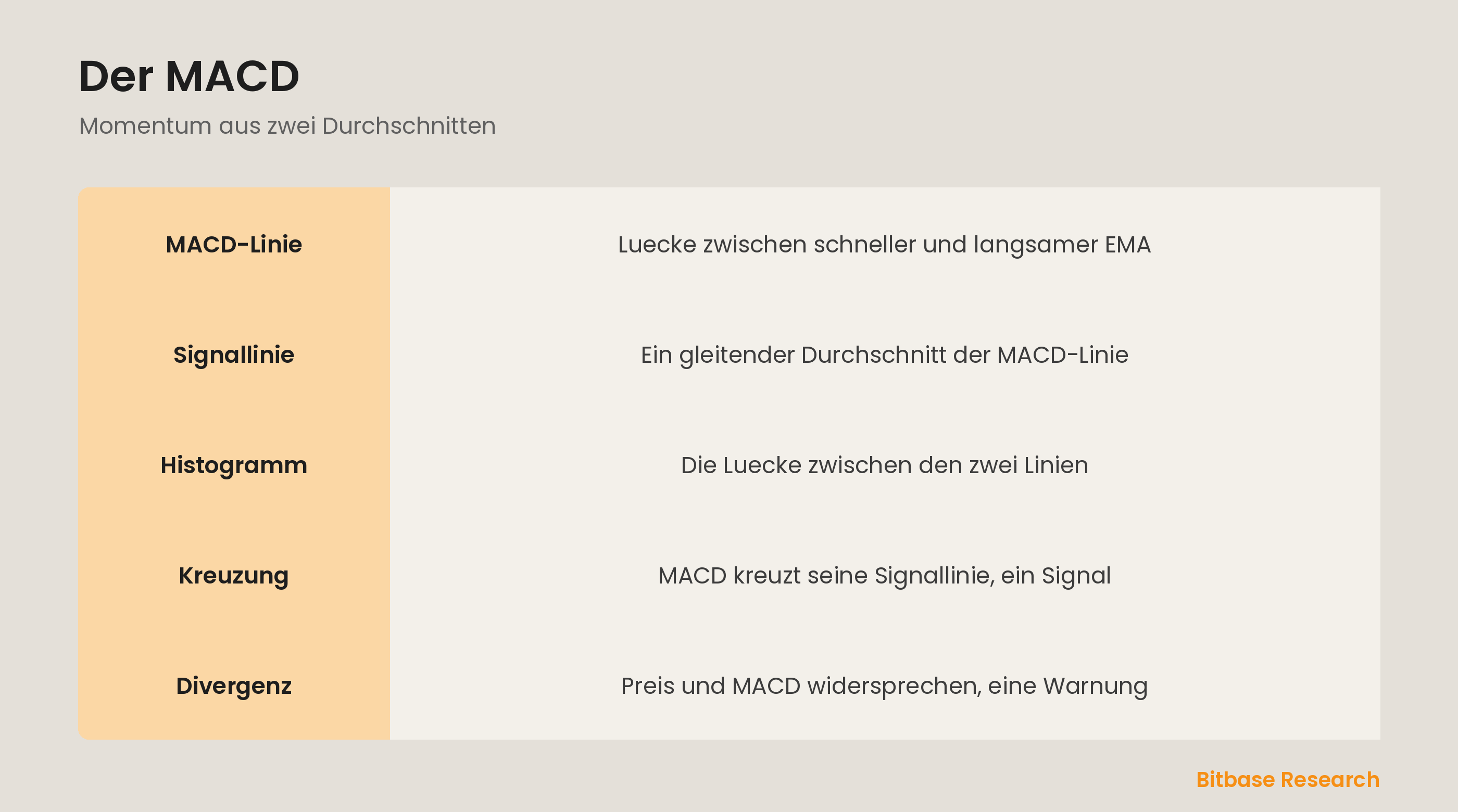 Der MACD: eine MACD-Linie, eine Signallinie und ein Histogramm, die Momentum und Divergenz zeigen.
