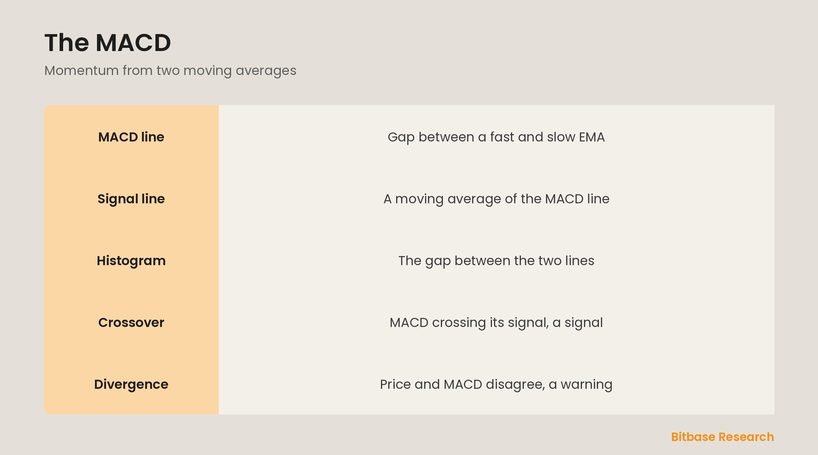 The MACD: a MACD line, a signal line, and a histogram showing momentum and divergence.