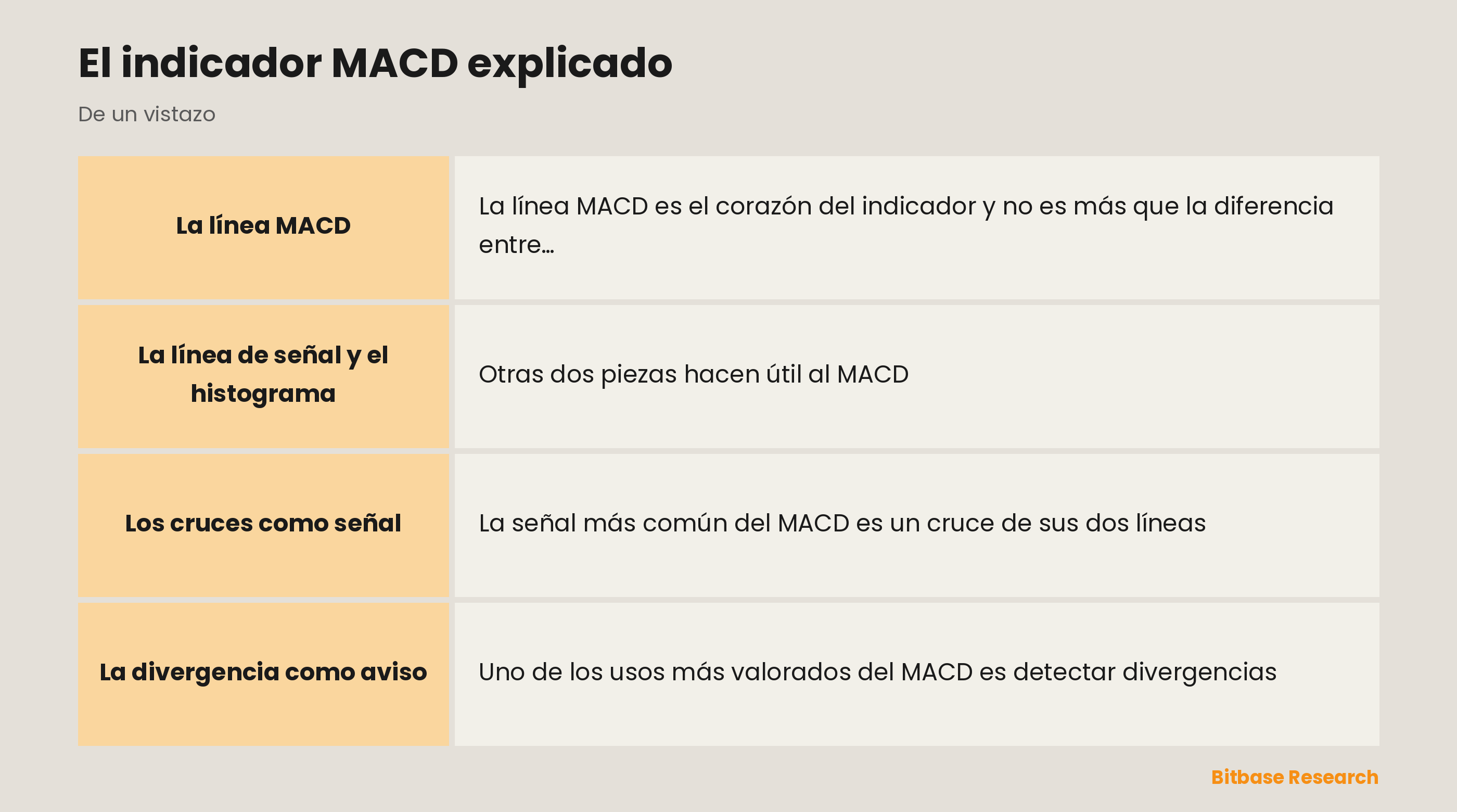 El MACD: una línea MACD, una línea de señal y un histograma que muestran impulso y divergencia.