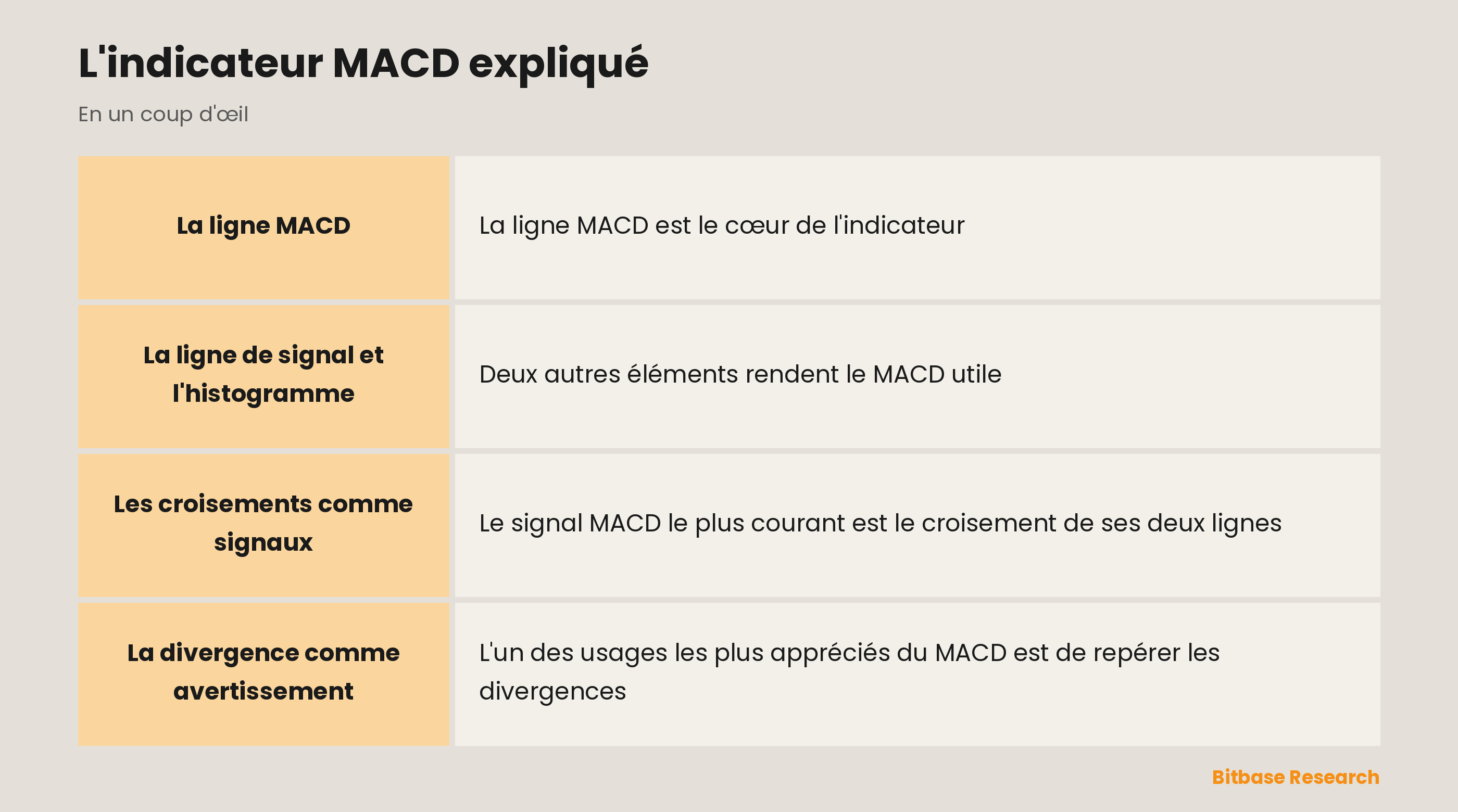 Le MACD : une ligne MACD, une ligne de signal et un histogramme qui montrent le momentum et la divergence.