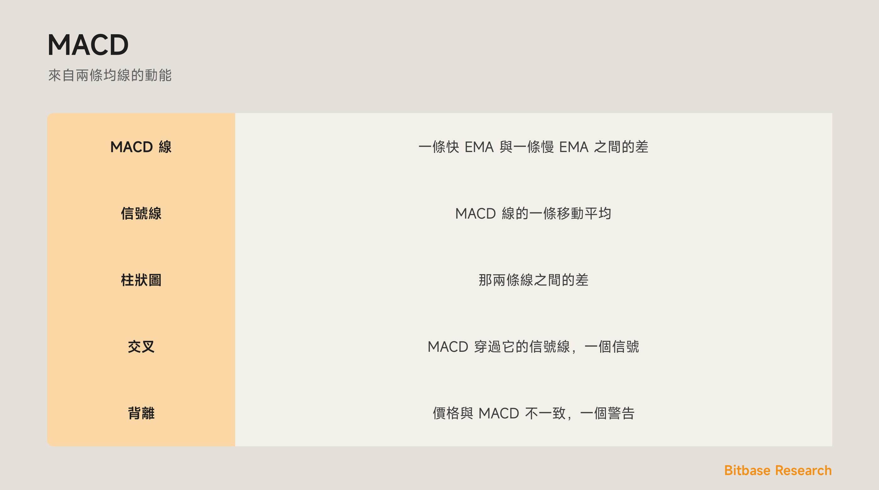 MACD：一條 MACD 線、一條信號線，以及一個顯示動能與背離的柱狀圖。