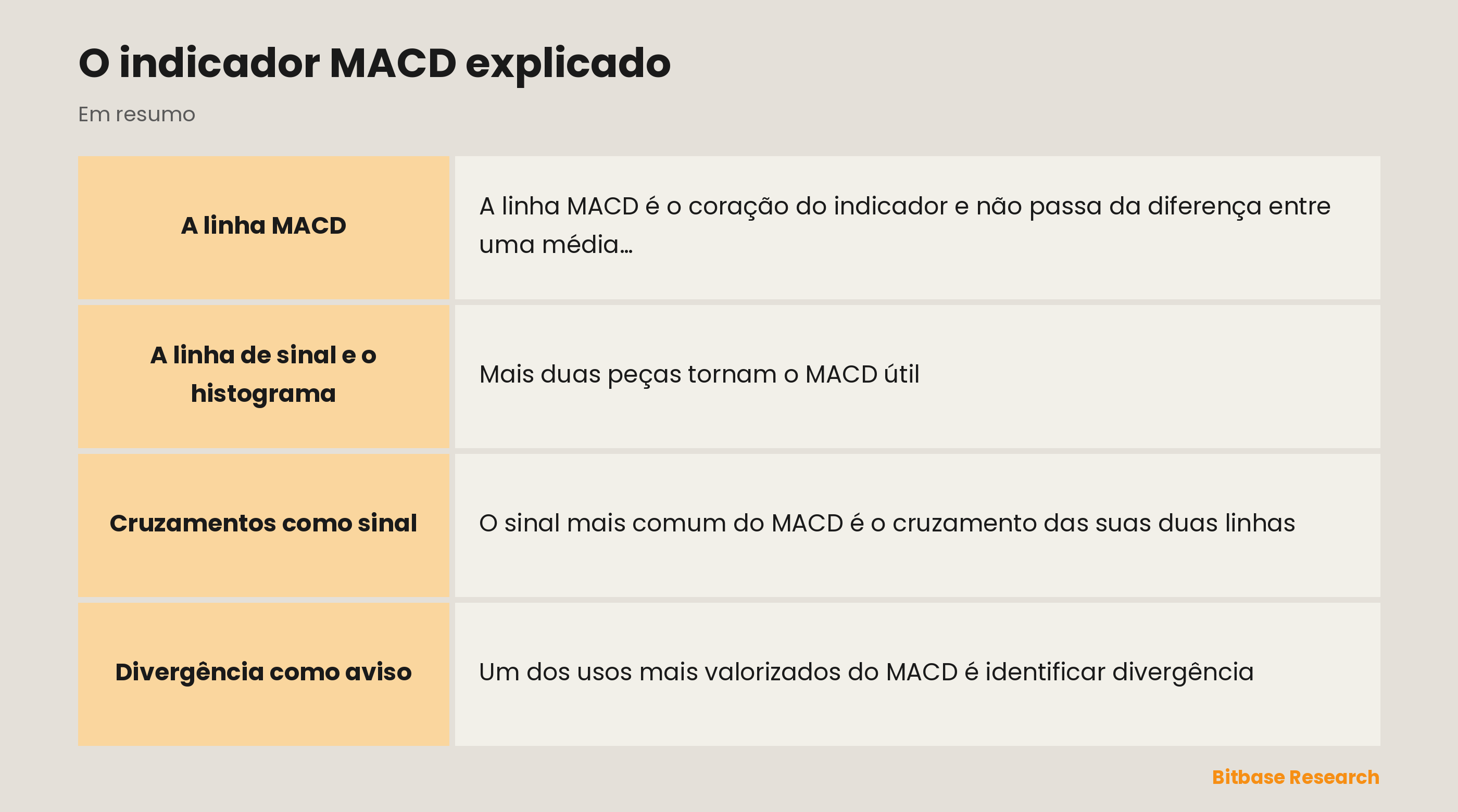 O MACD: uma linha MACD, uma linha de sinal e um histograma mostrando momentum e divergência.