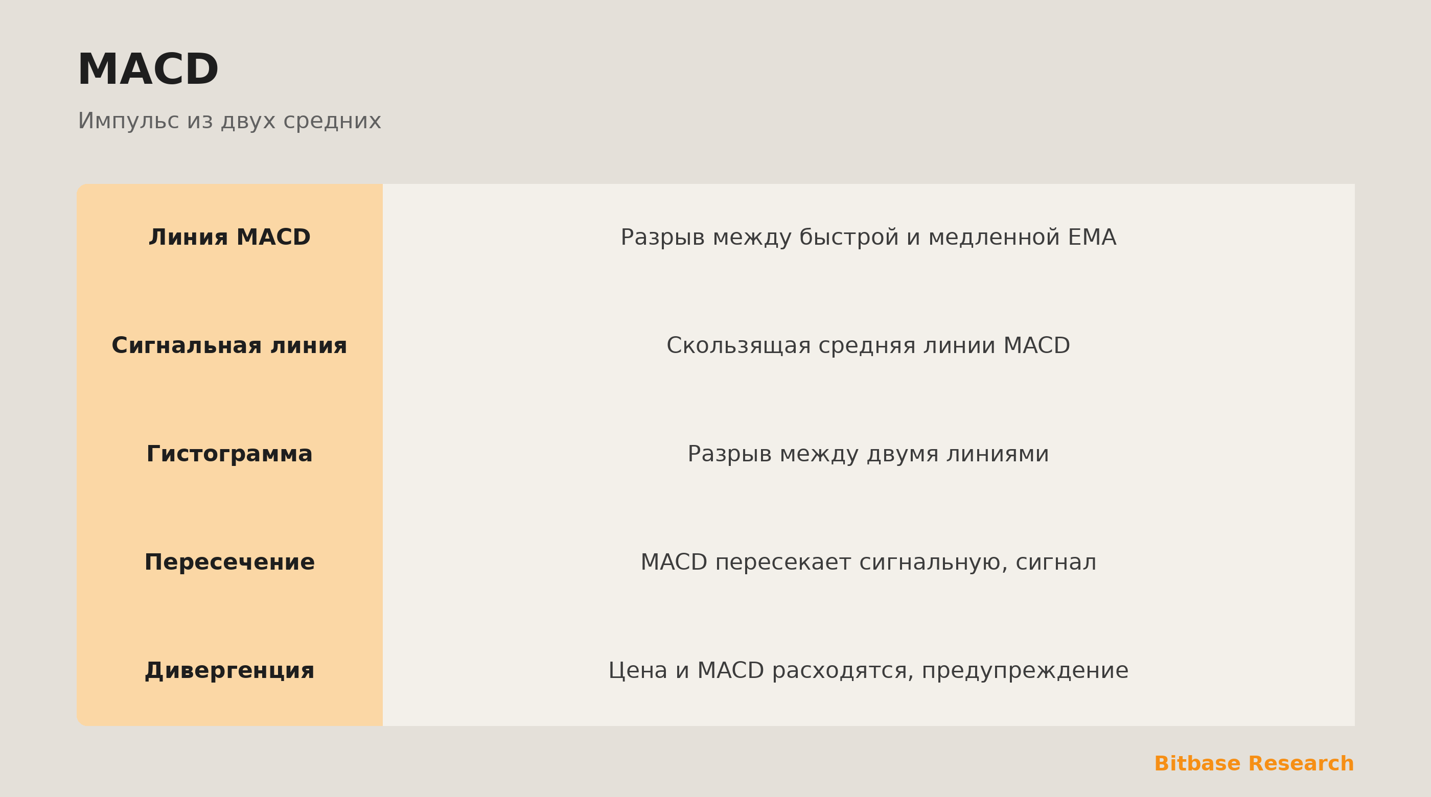 MACD: линия MACD, сигнальная линия и гистограмма, показывающие импульс и дивергенцию.