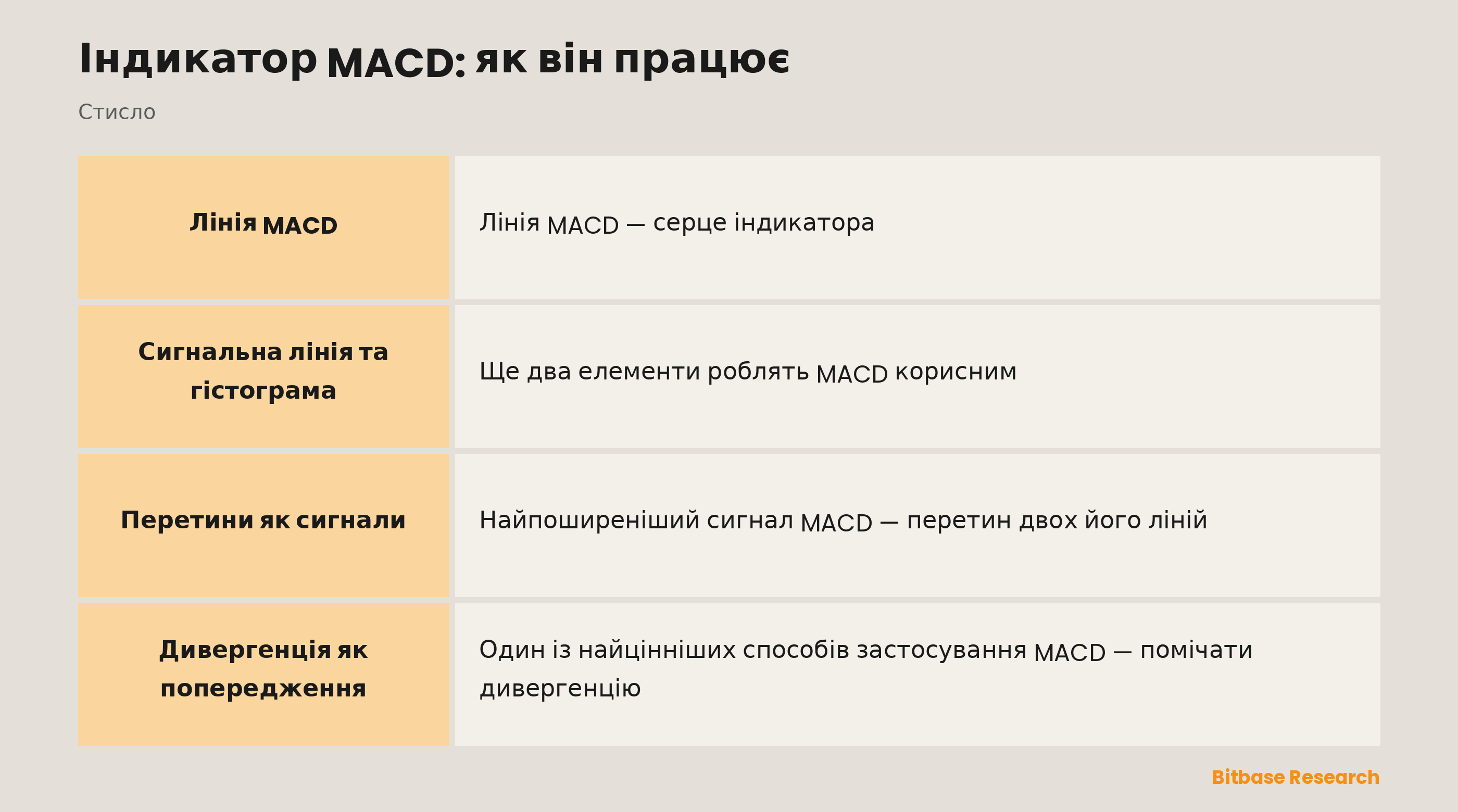 MACD: лінія MACD, сигнальна лінія та гістограма, які показують імпульс і дивергенцію.