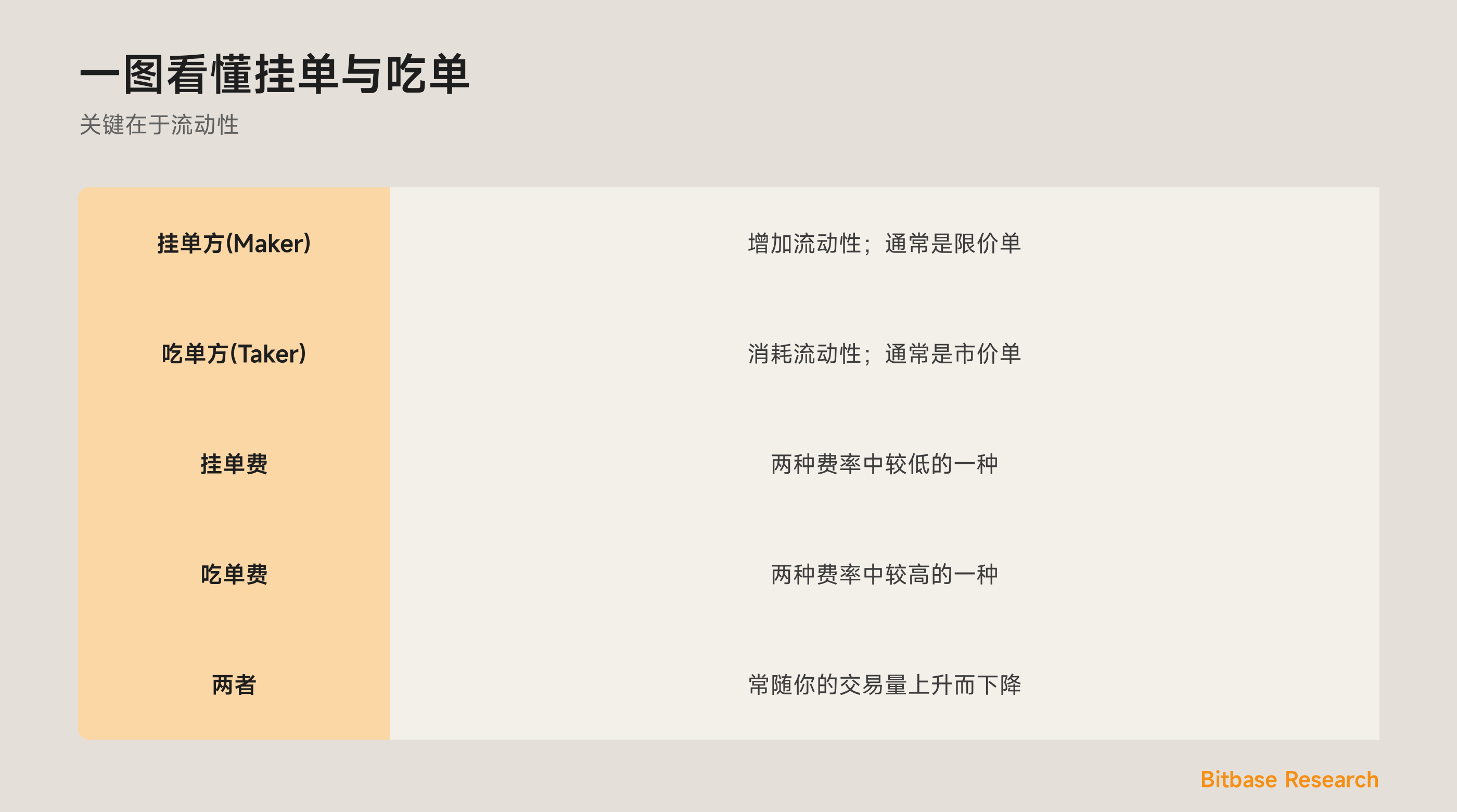 一图看懂挂单与吃单：谁增加流动性、谁消耗流动性，以及哪一方付更低的费用。