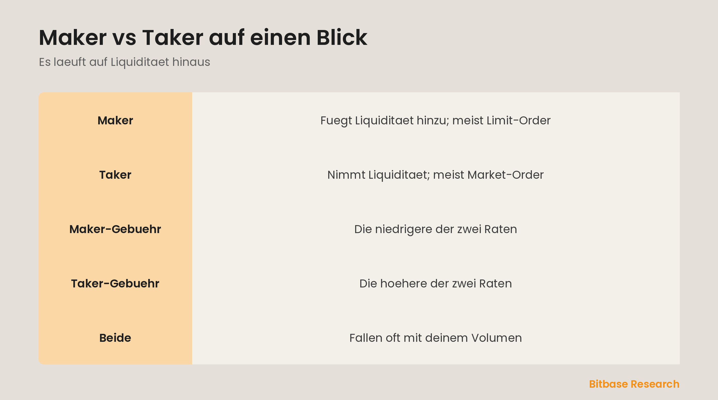 Maker vs Taker auf einen Blick: wer Liquiditaet hinzufuegt, wer sie nimmt und wer weniger zahlt.