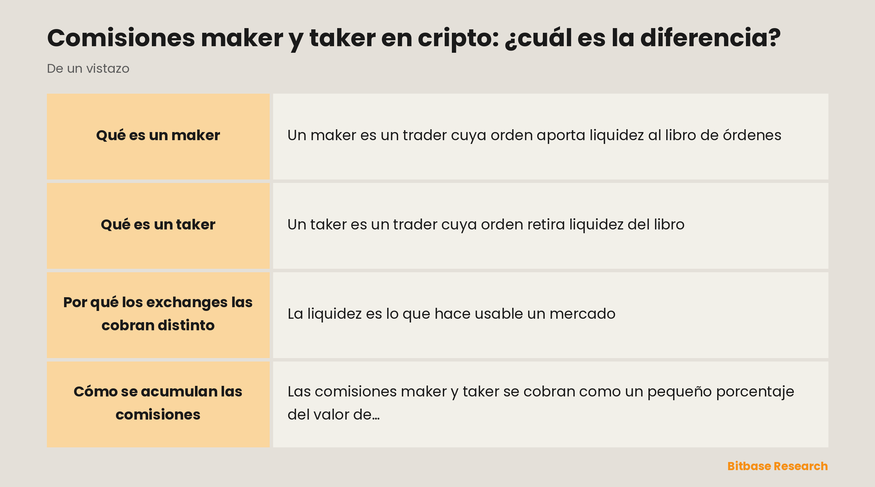 Maker y taker de un vistazo: quién aporta liquidez, quién la retira y qué lado paga menos comisión.