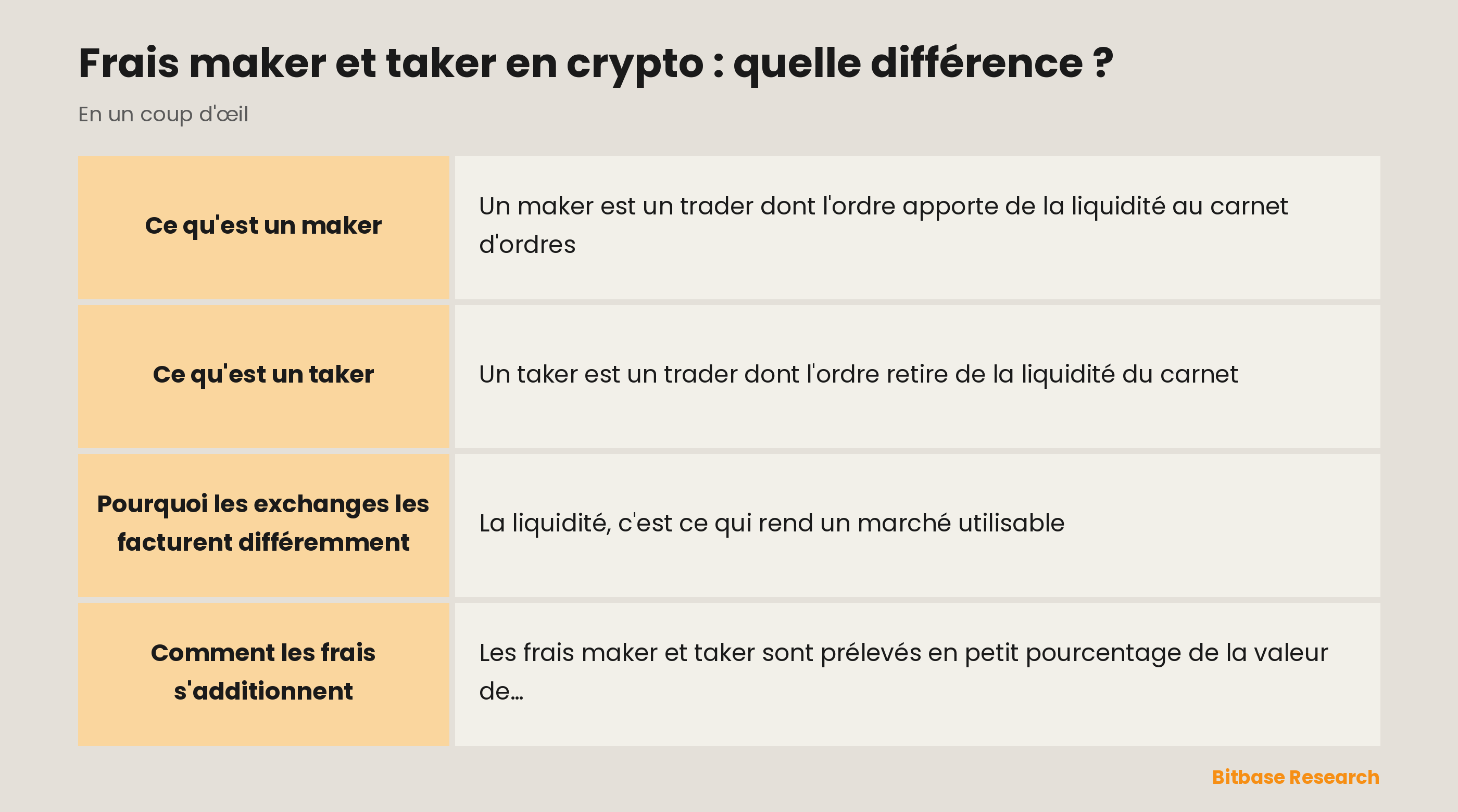 Maker et taker en un coup d'œil : qui apporte de la liquidité, qui la retire et quel côté paie les frais les plus bas.