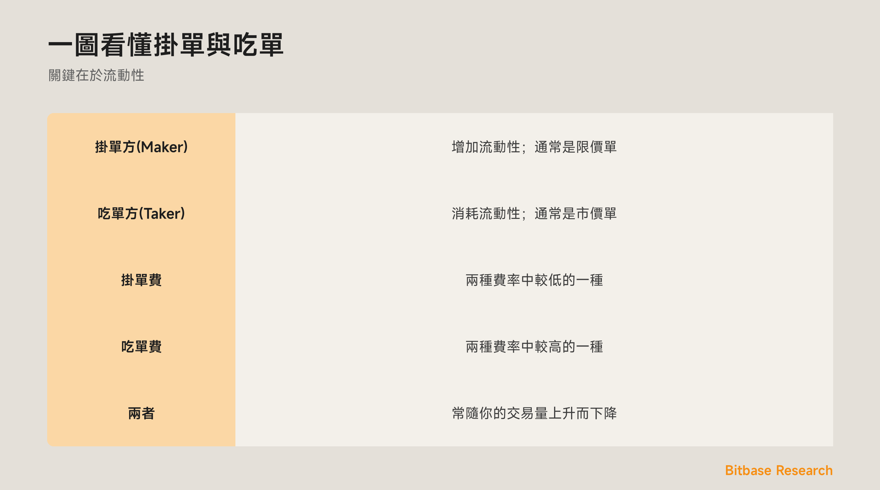 一圖看懂掛單與吃單：誰增加流動性、誰消耗流動性，以及哪一方付更低的費用。