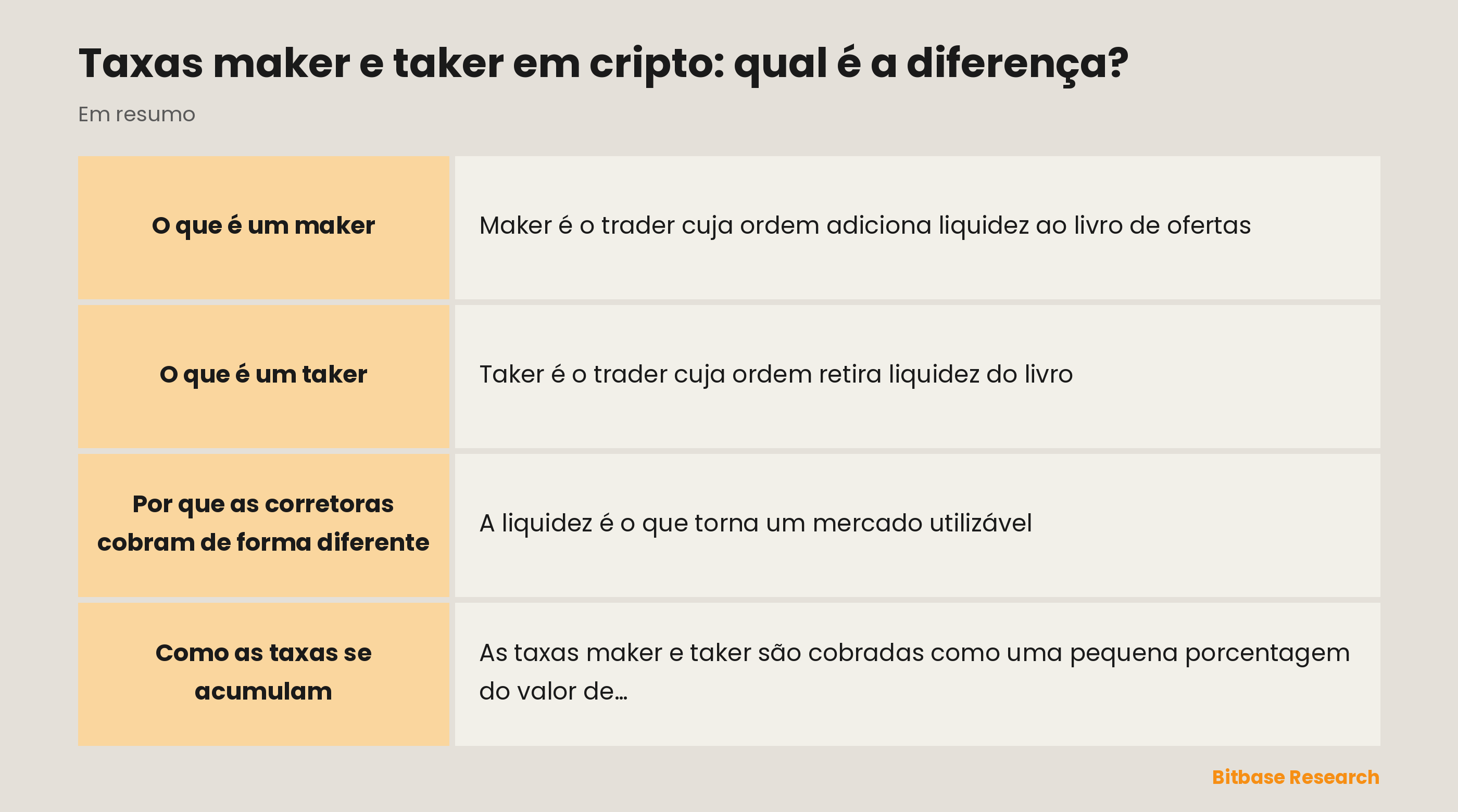 Maker e taker em resumo: quem adiciona liquidez, quem retira e qual lado paga a taxa mais baixa.