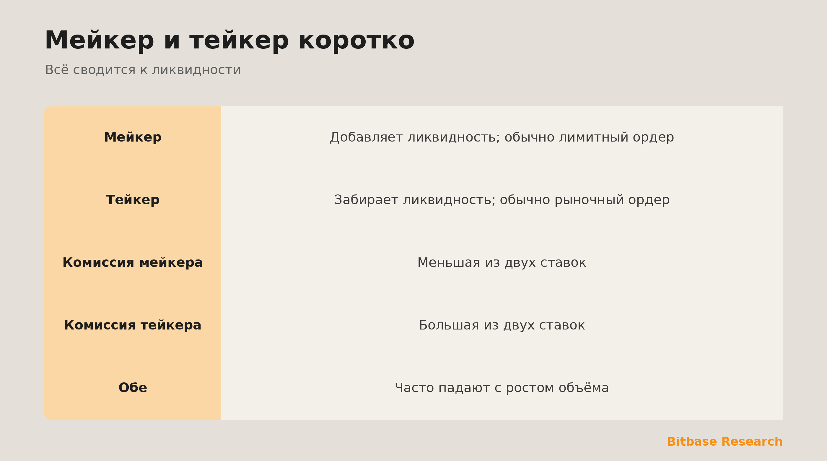 Мейкер и тейкер коротко: кто добавляет ликвидность, кто забирает и кто платит меньше.