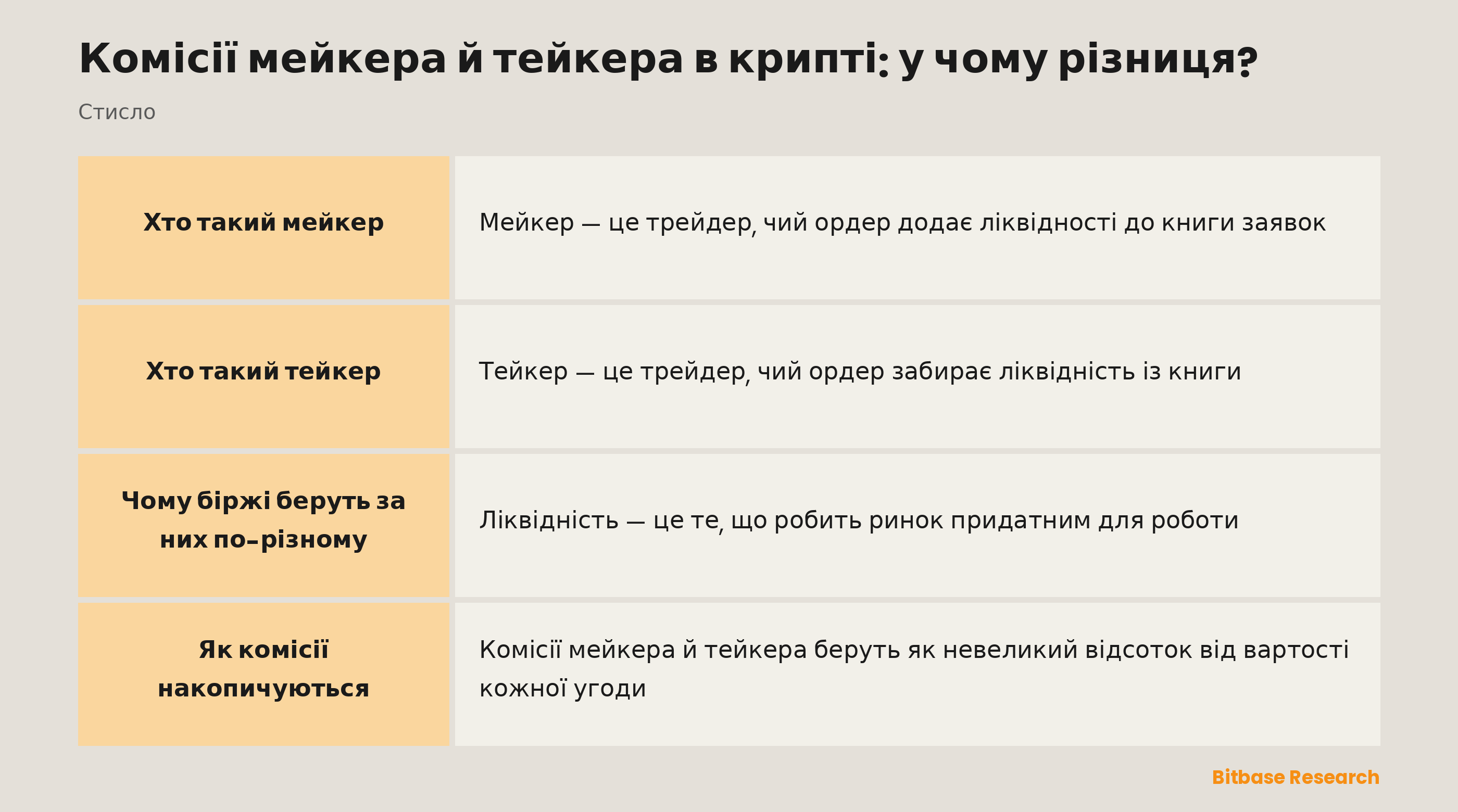 Мейкер і тейкер коротко: хто додає ліквідність, хто її забирає і чий бік платить нижчу комісію.
